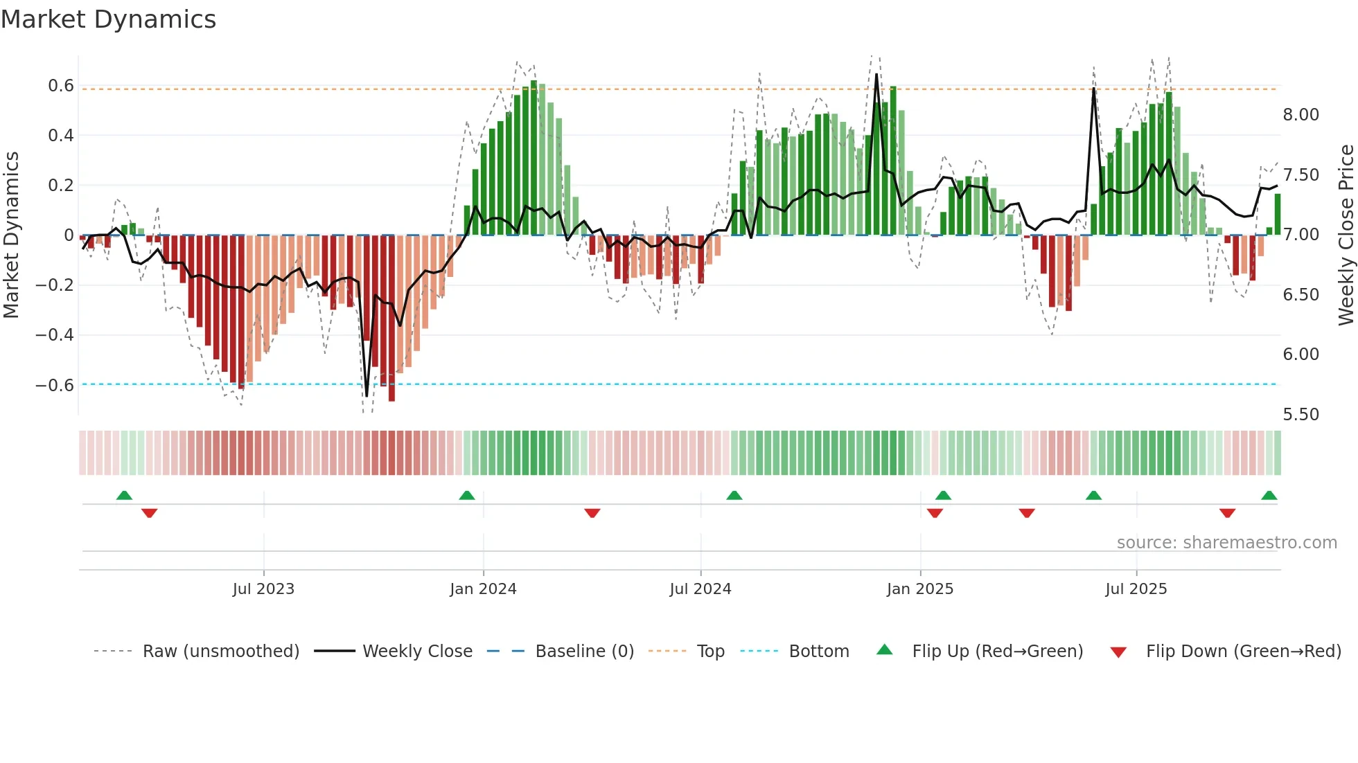 AFI weekly Market Dynamics chart