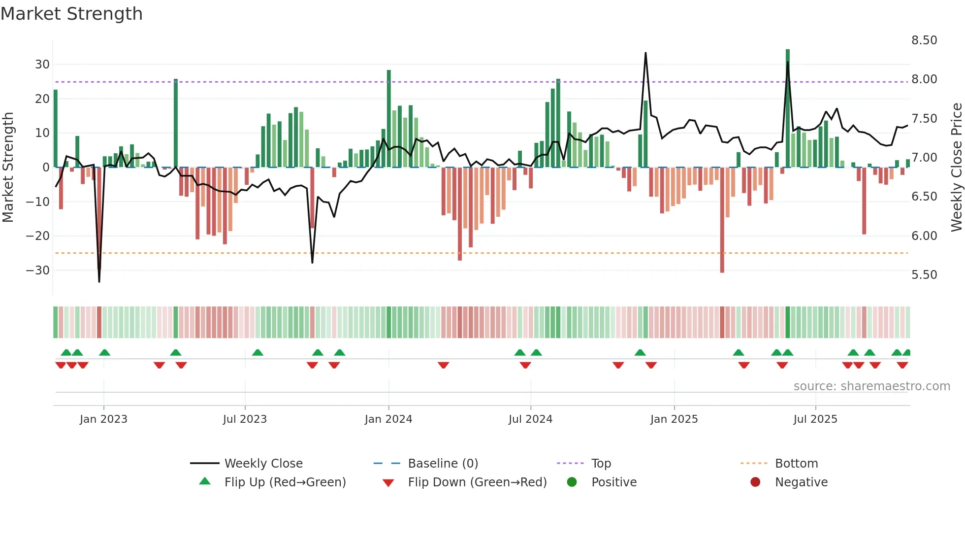 AFI weekly Market Strength chart