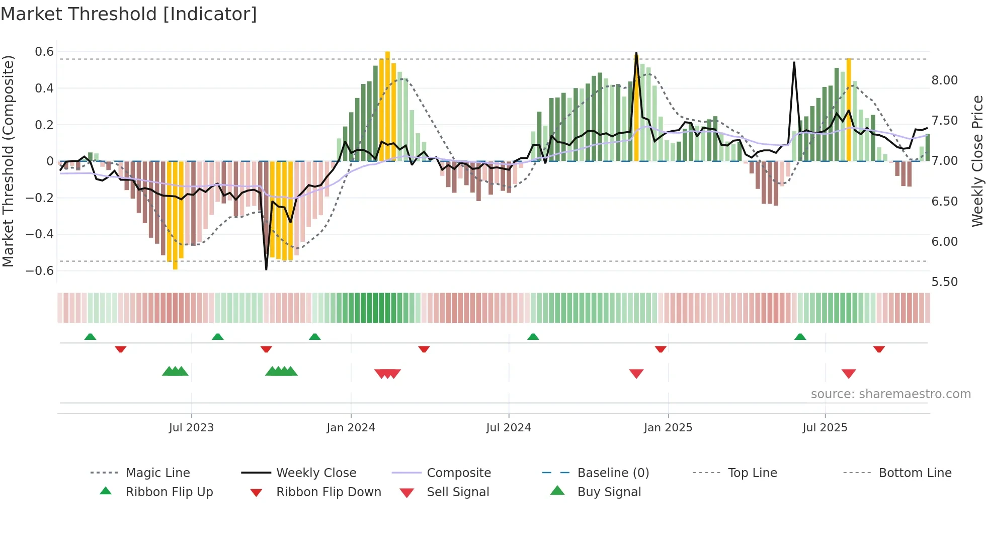 AFI weekly Market Threshold chart