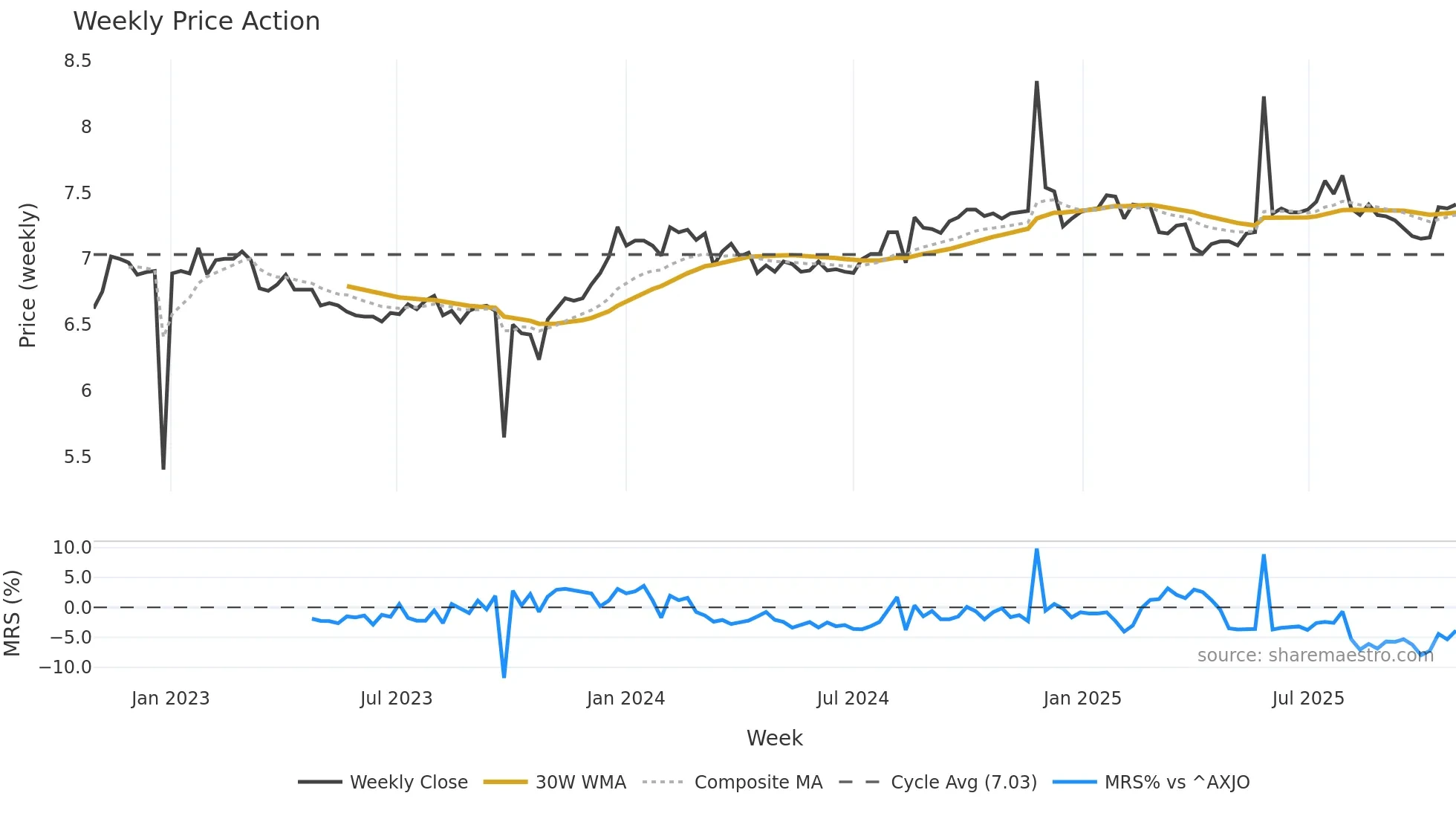 AFI weekly Price Action chart, closing 2025-10-27