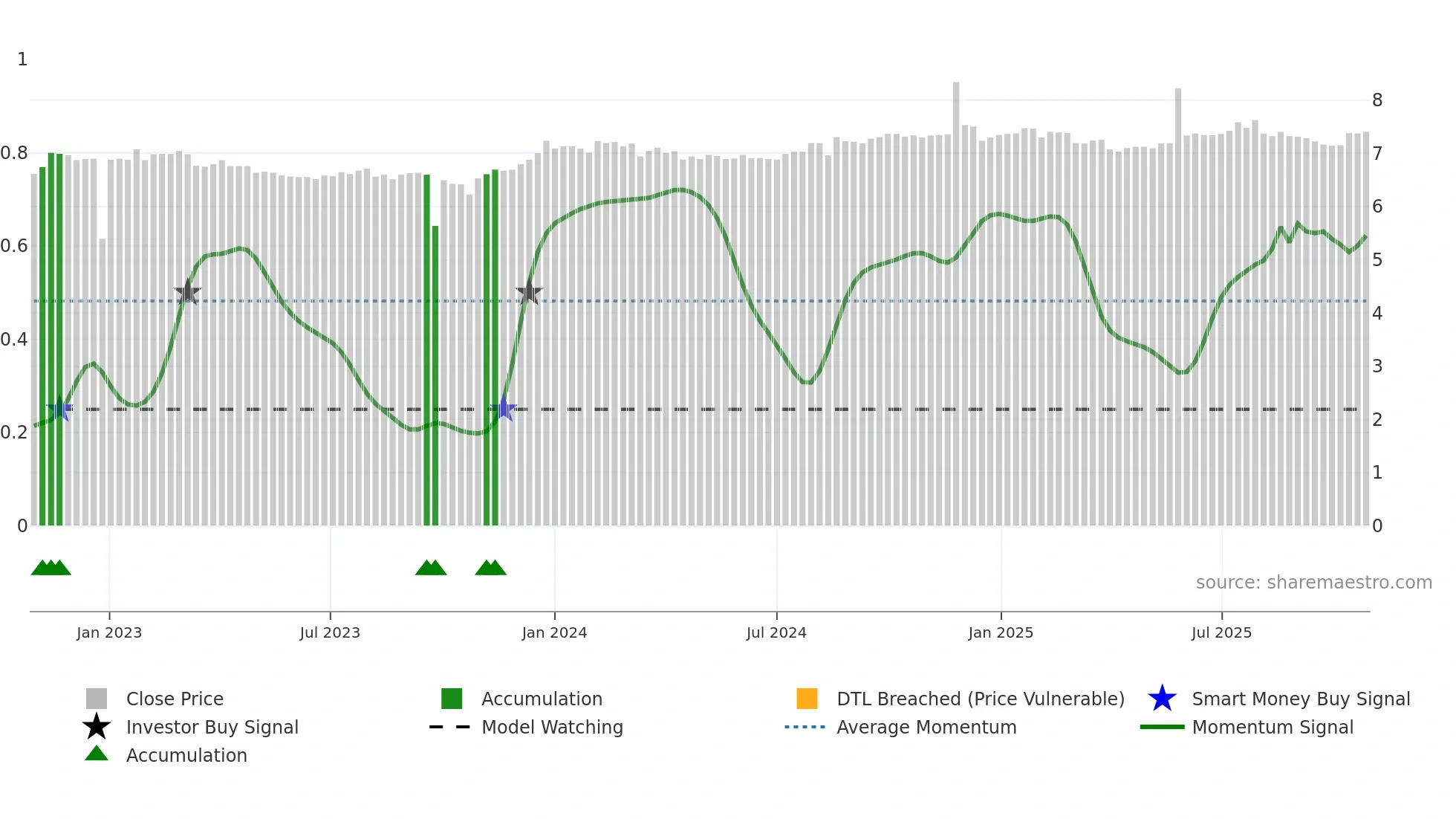 AFI weekly Smart Money chart