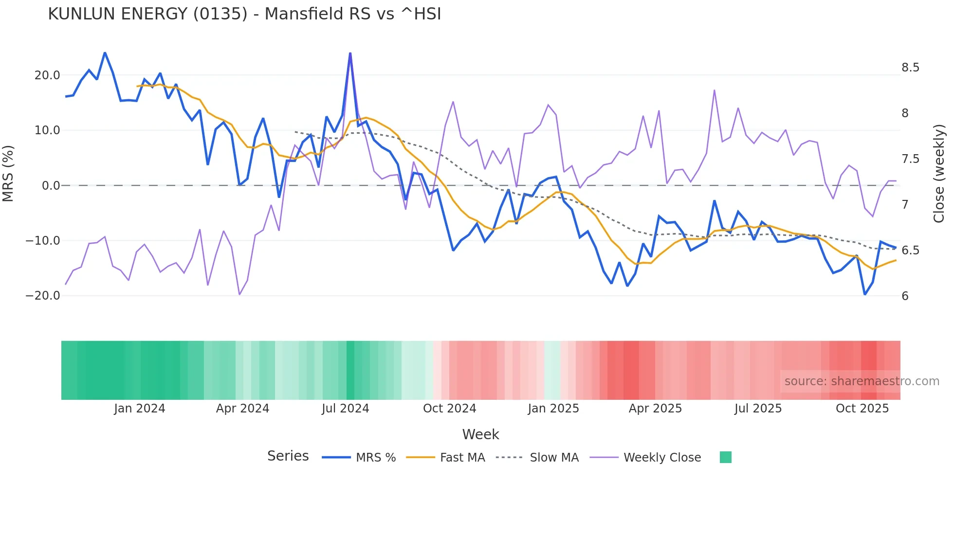 0135 Mansfield Relative Strength chart