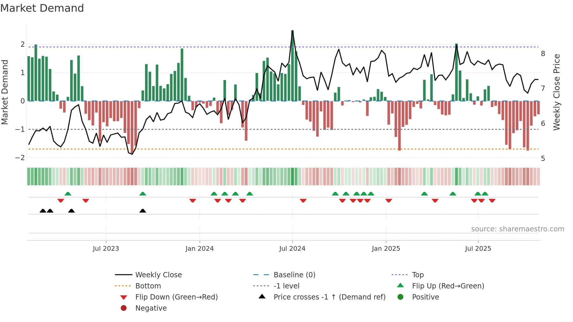 0135 weekly Market Demand chart