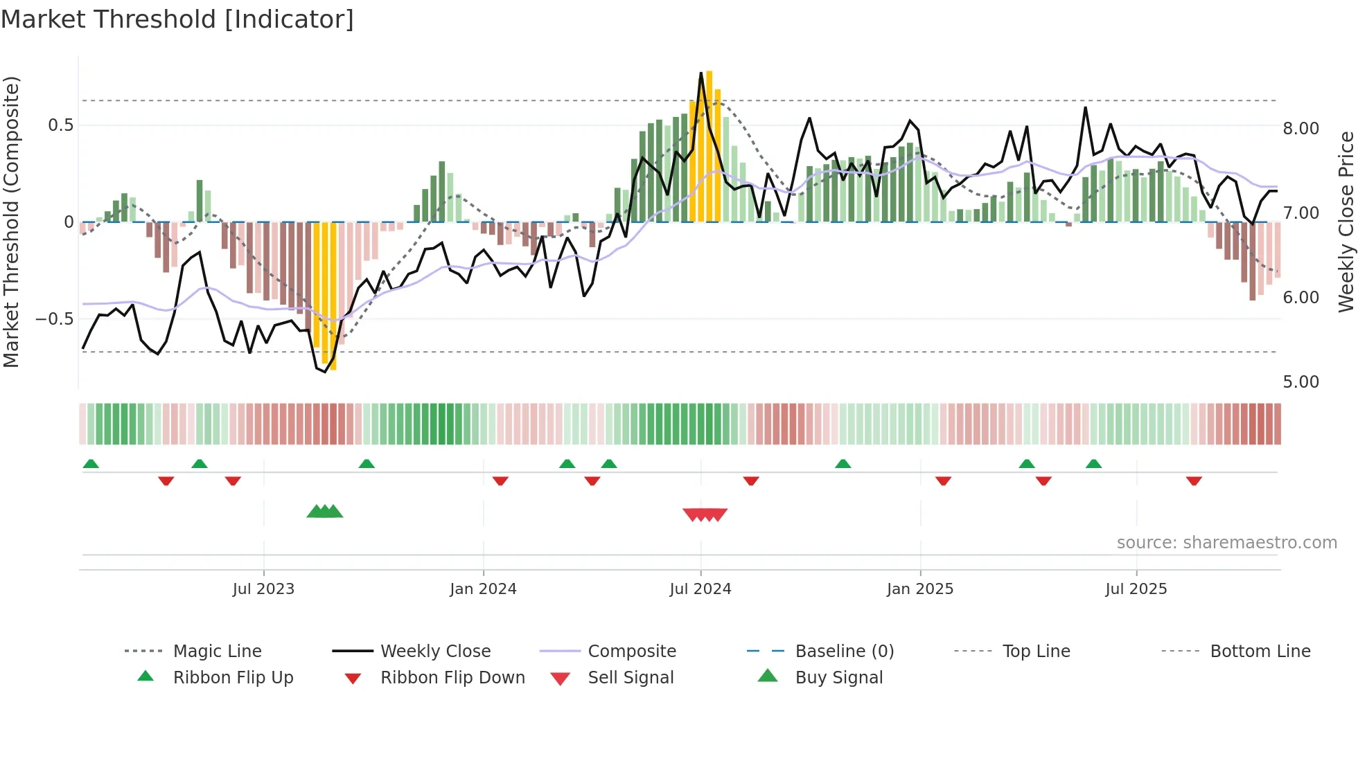 0135 weekly Market Threshold chart