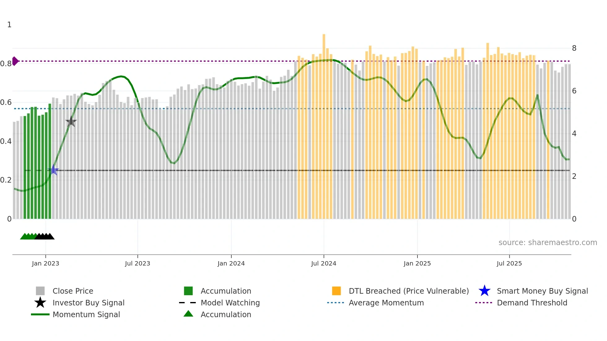 0135 weekly Smart Money chart