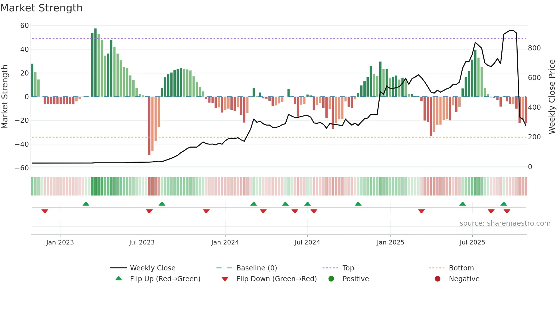 LGHL weekly Market Strength chart