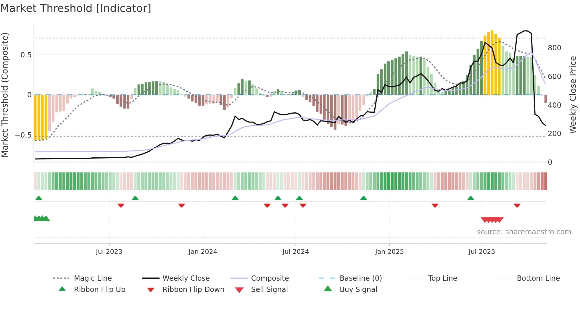 LGHL weekly Market Threshold chart