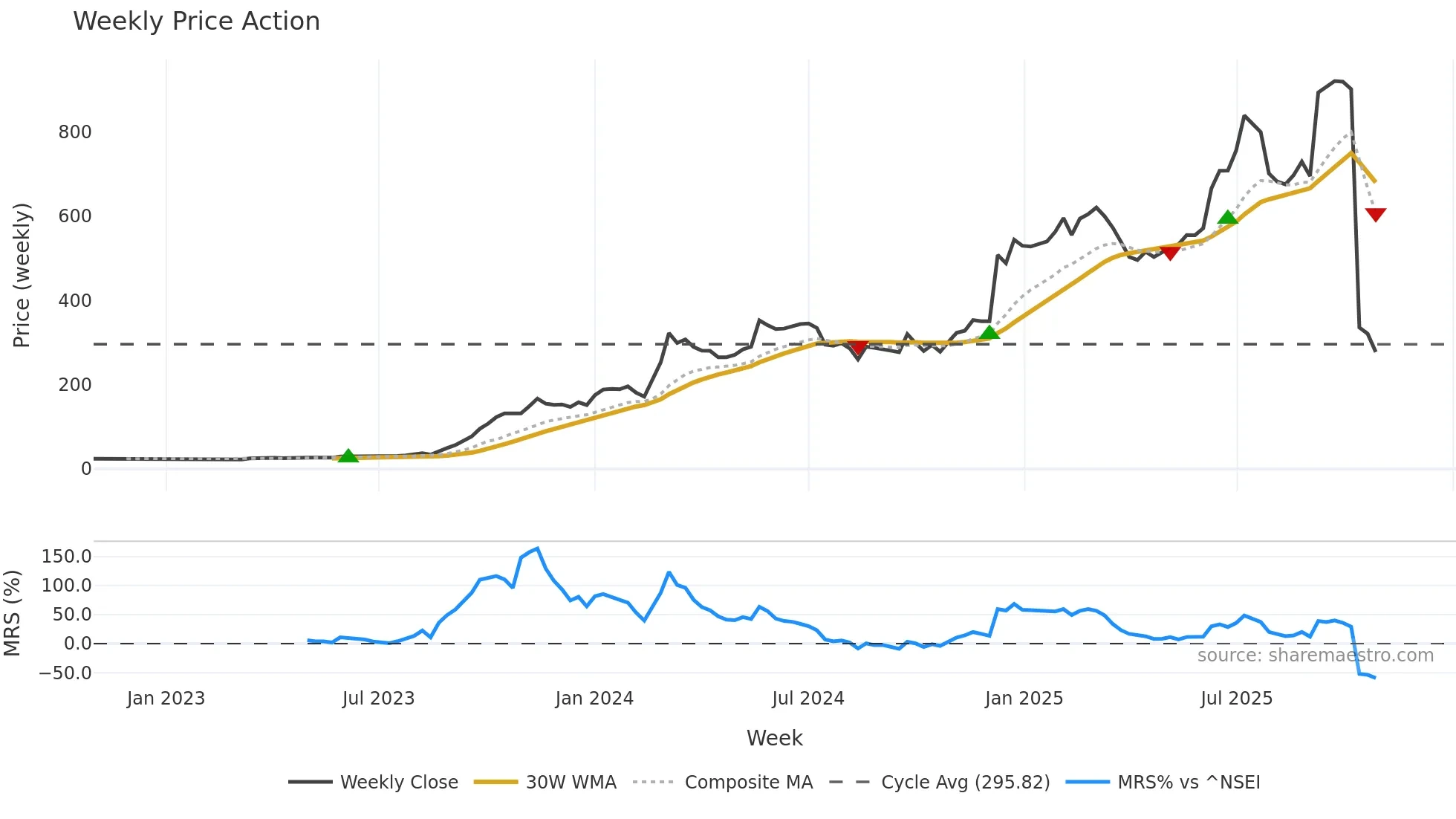 LGHL weekly Price Action chart, closing 2025-10-27