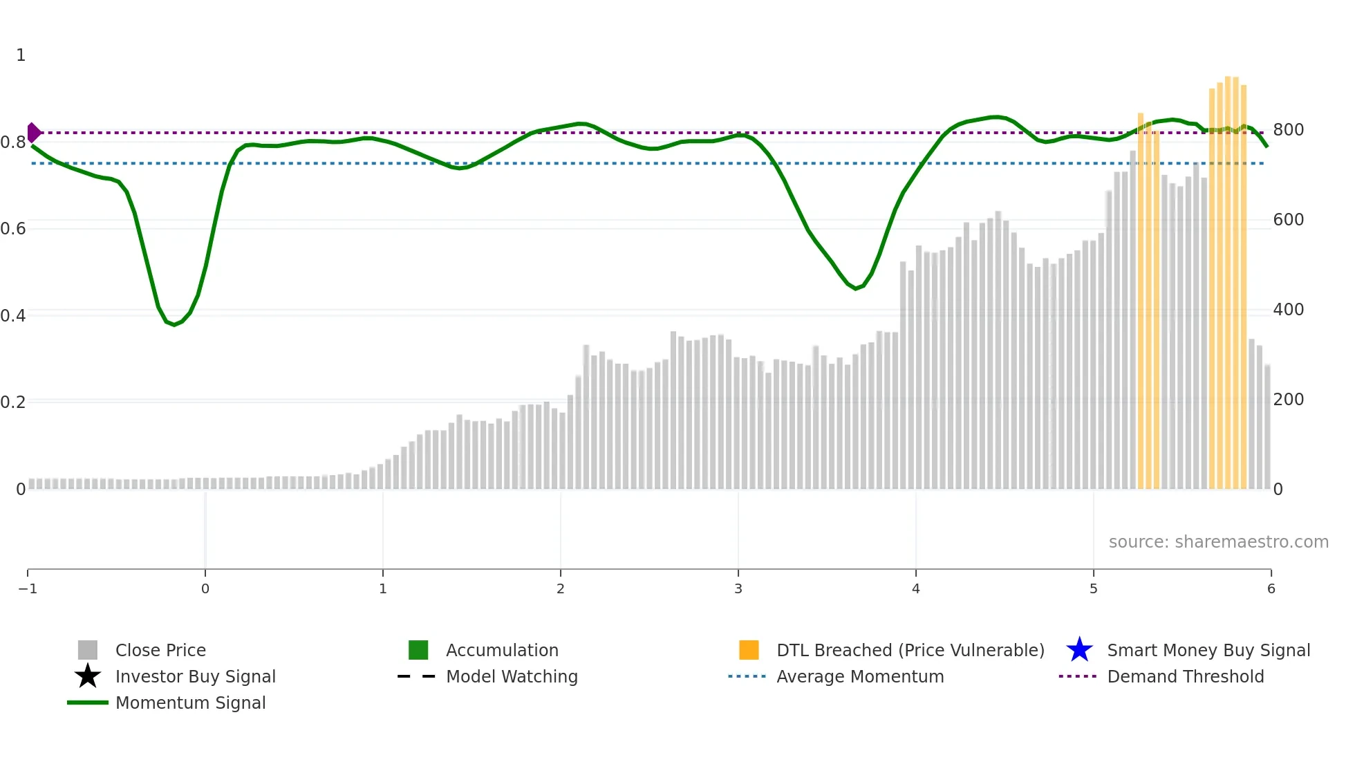 LGHL weekly Smart Money chart