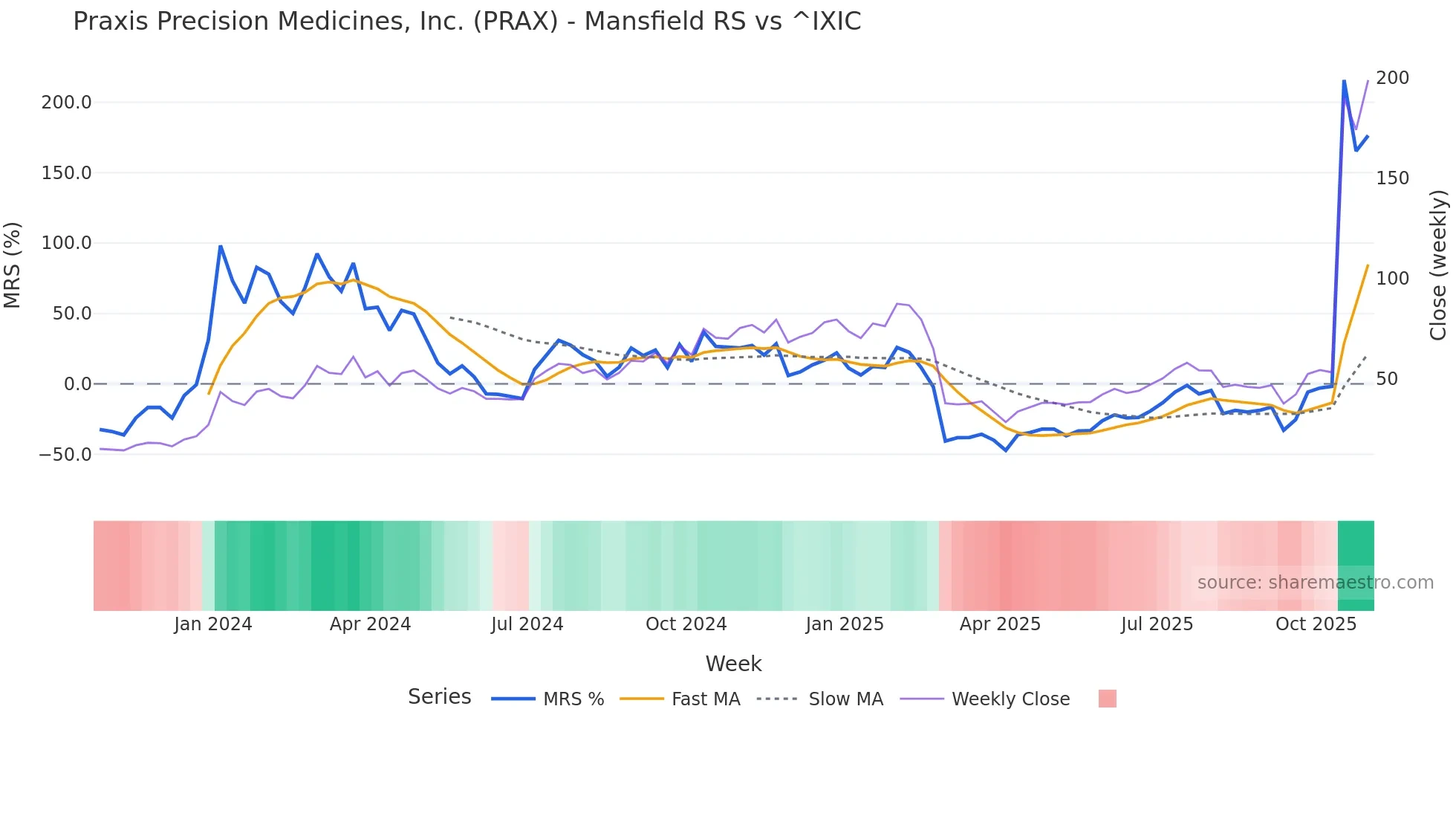 PRAX Mansfield Relative Strength chart