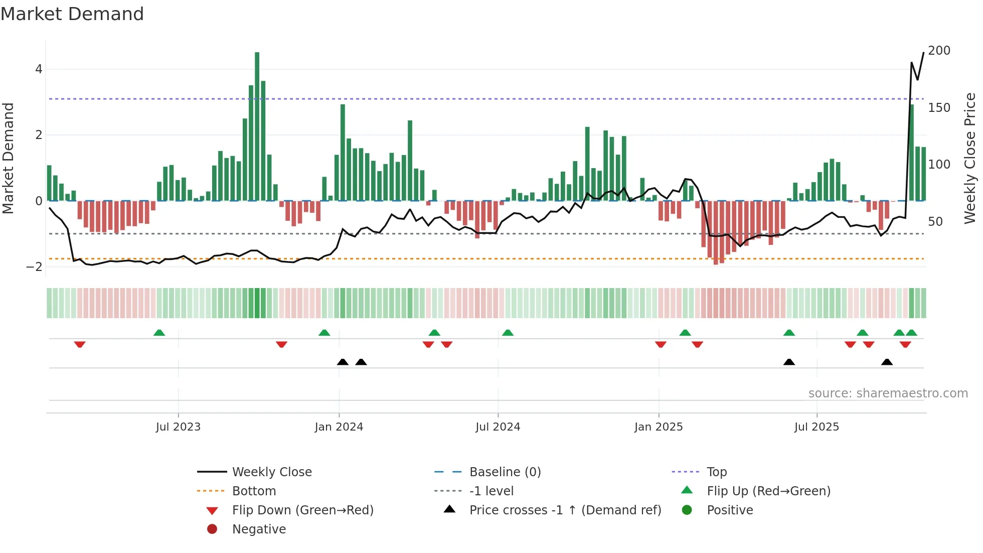 PRAX weekly Market Demand chart