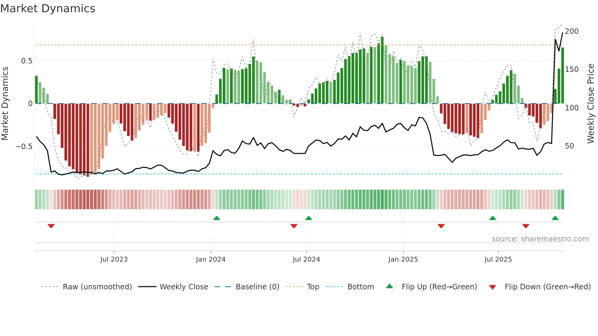 PRAX weekly Market Dynamics chart