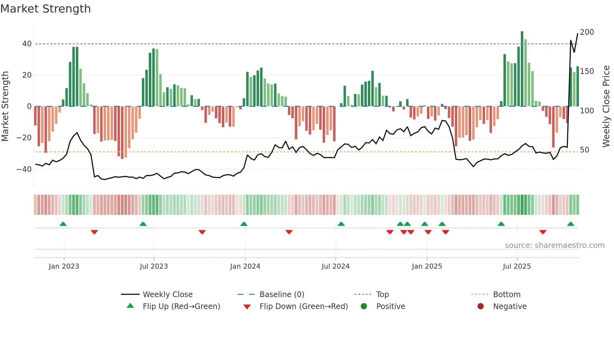 PRAX weekly Market Strength chart