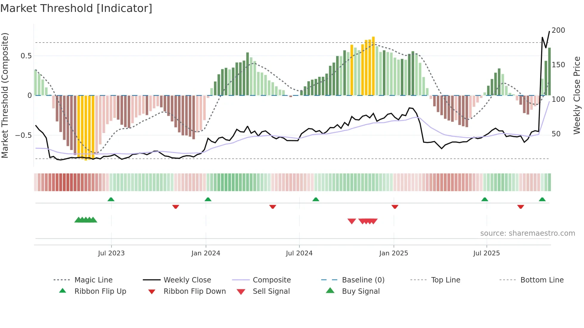 PRAX weekly Market Threshold chart