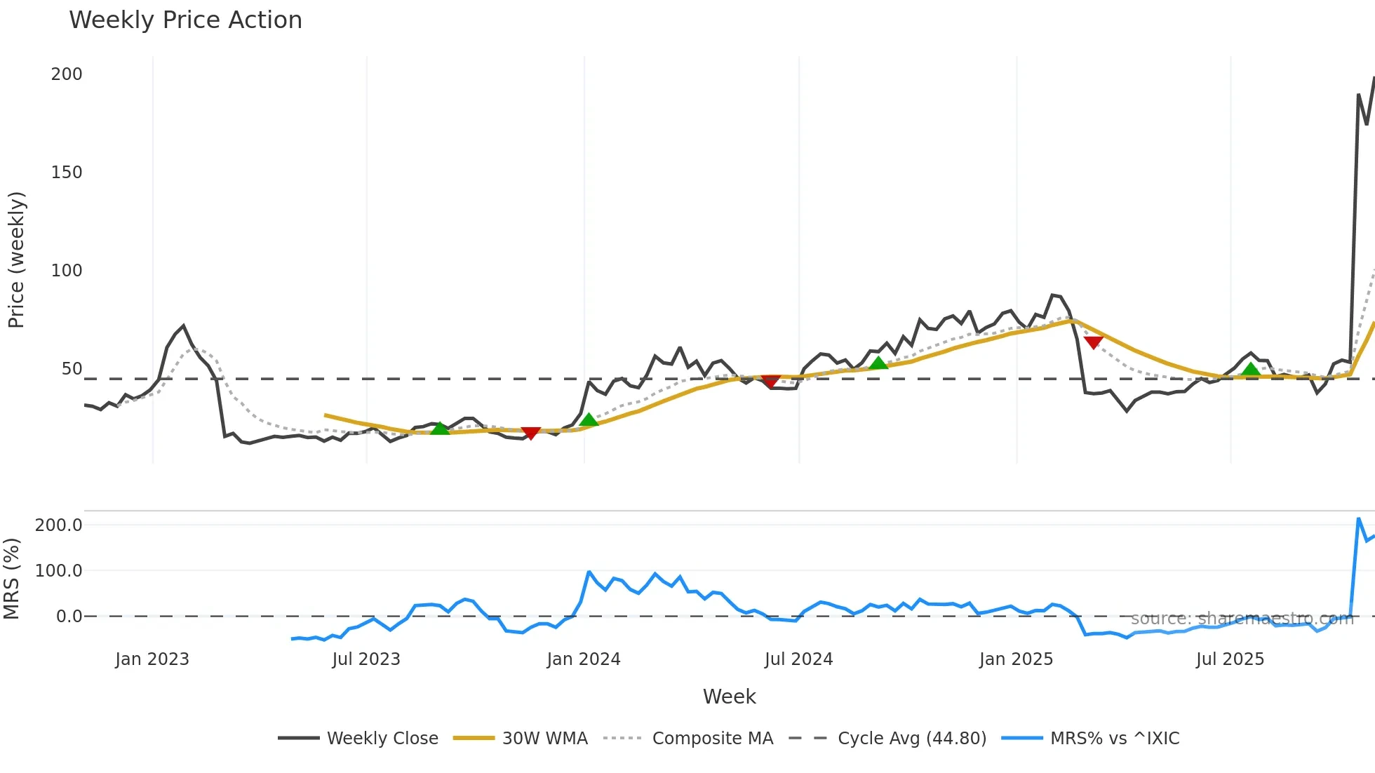 PRAX weekly Price Action chart, closing 2025-10-31