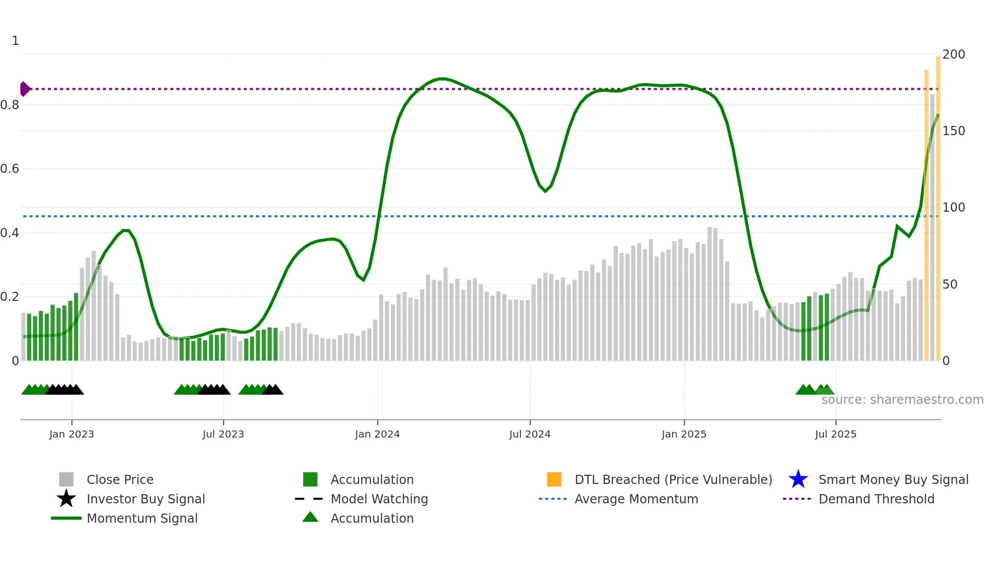 PRAX weekly Smart Money chart