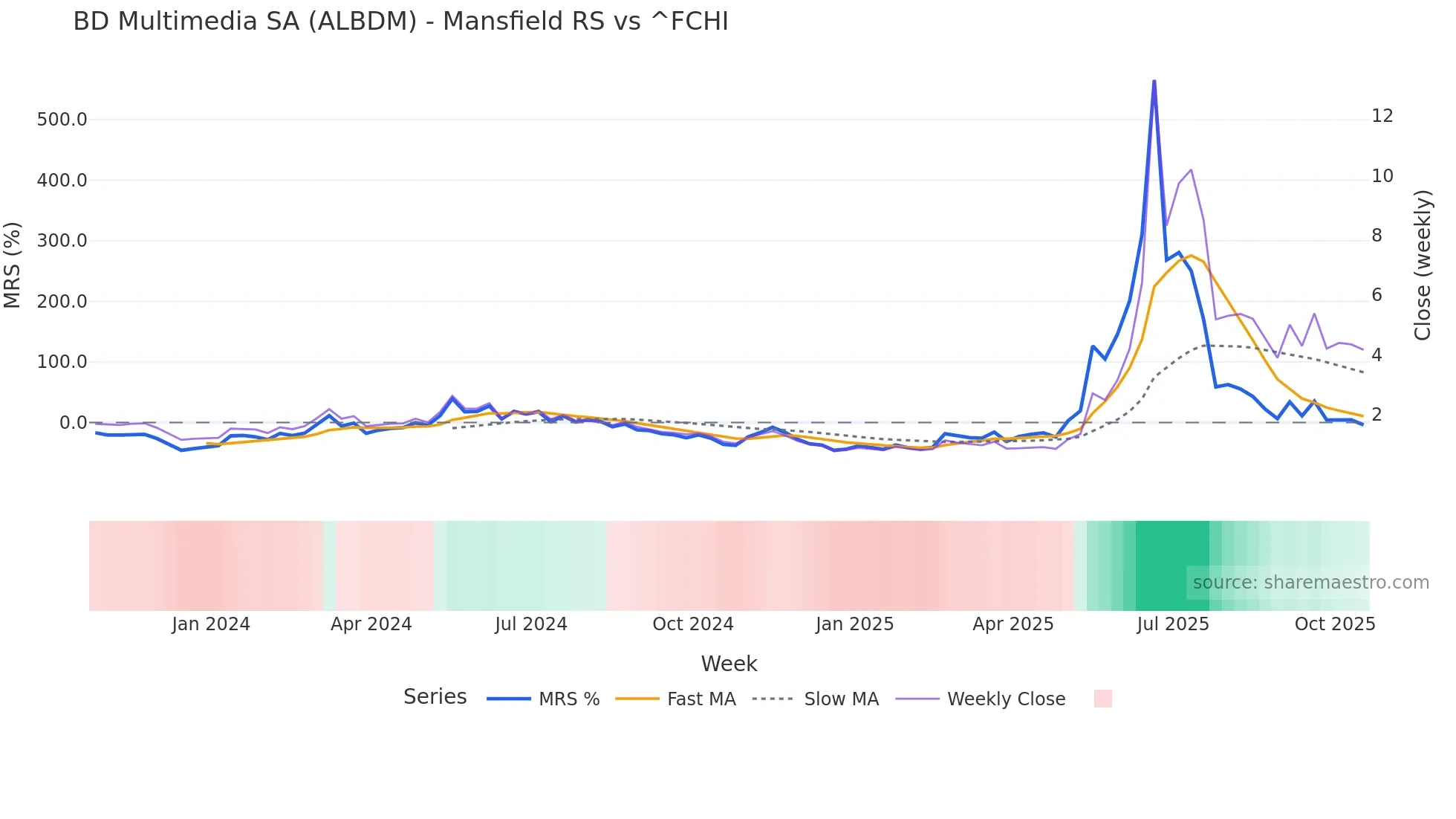 ALBDM Mansfield Relative Strength chart