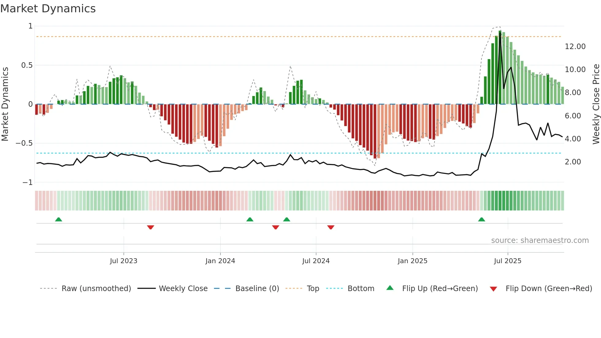 ALBDM weekly Market Dynamics chart