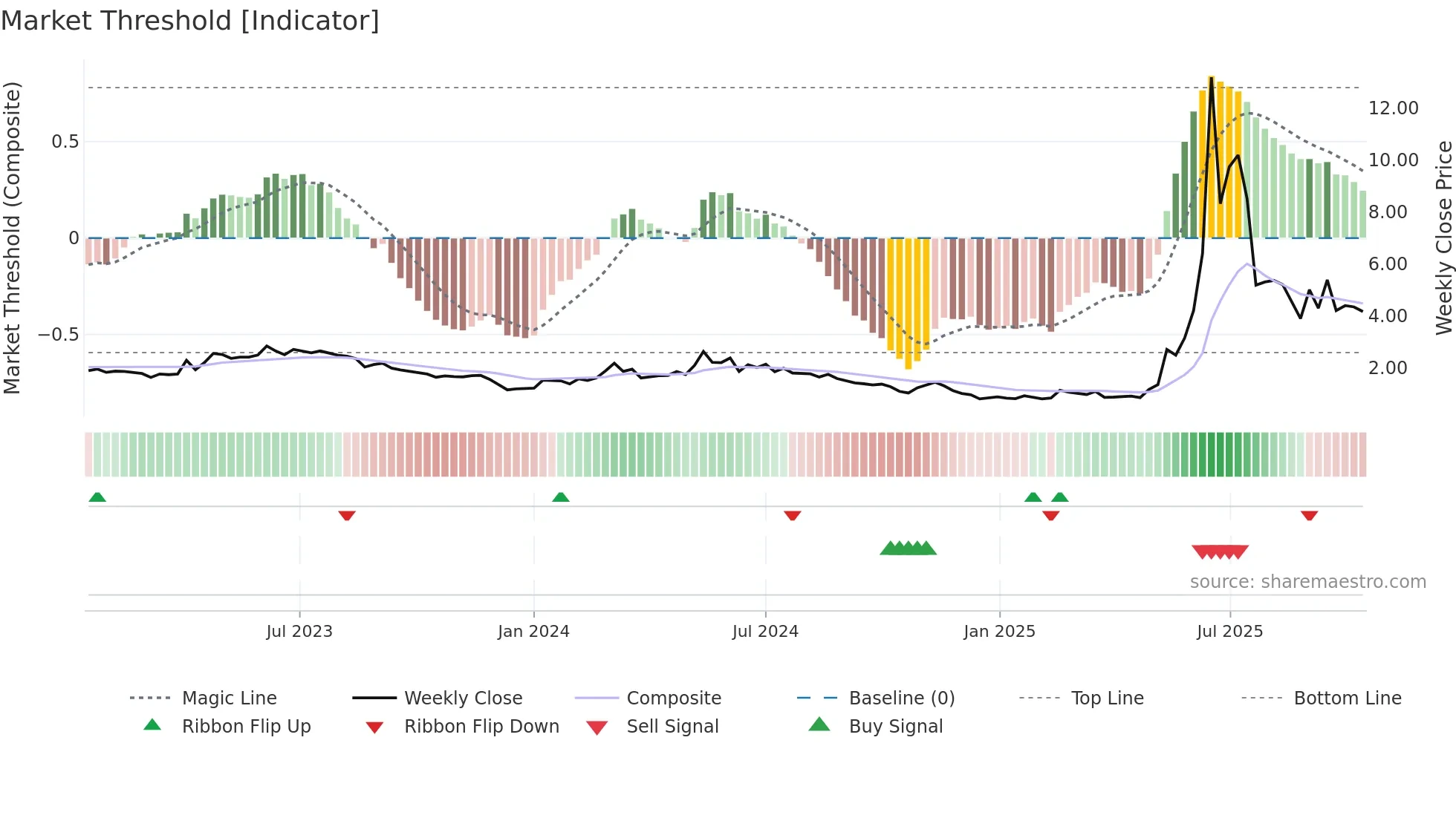 ALBDM weekly Market Threshold chart