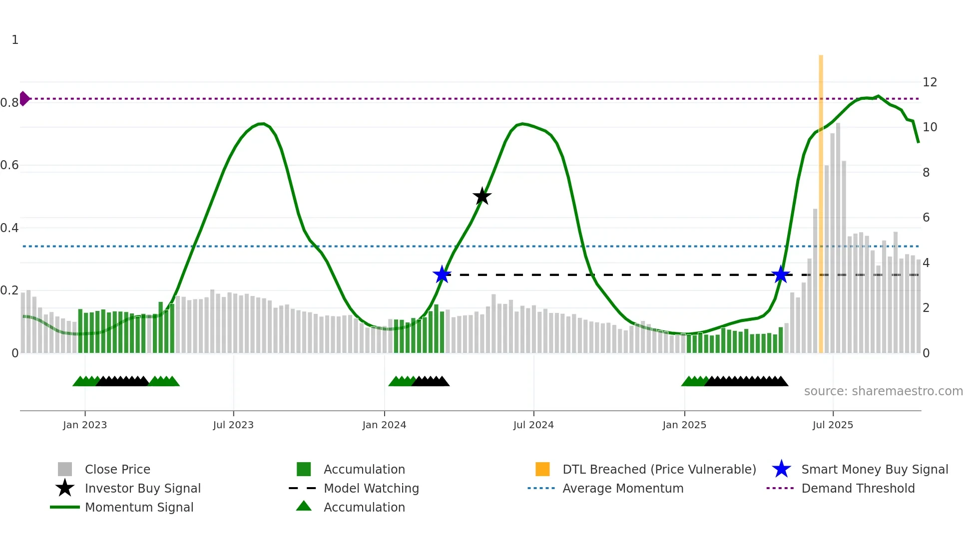 ALBDM weekly Smart Money chart