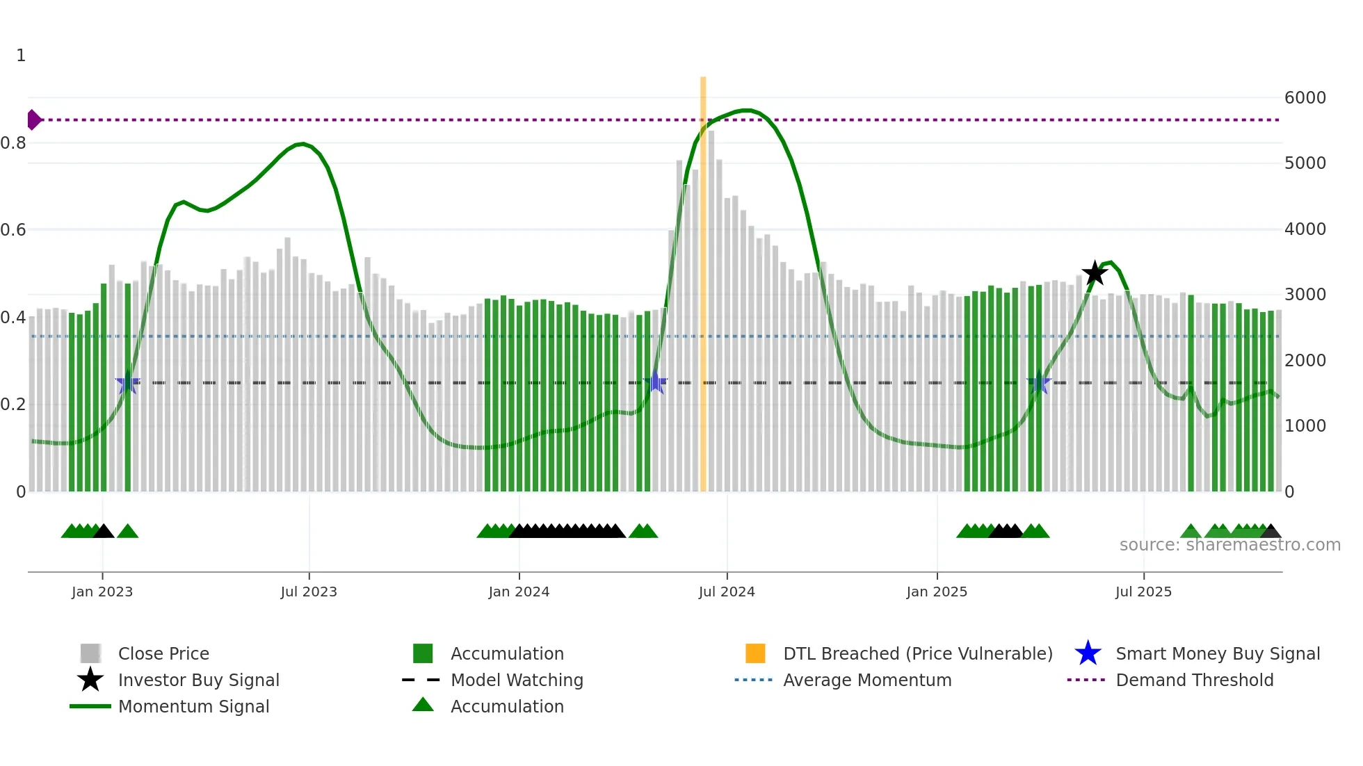 011150 weekly Smart Money chart