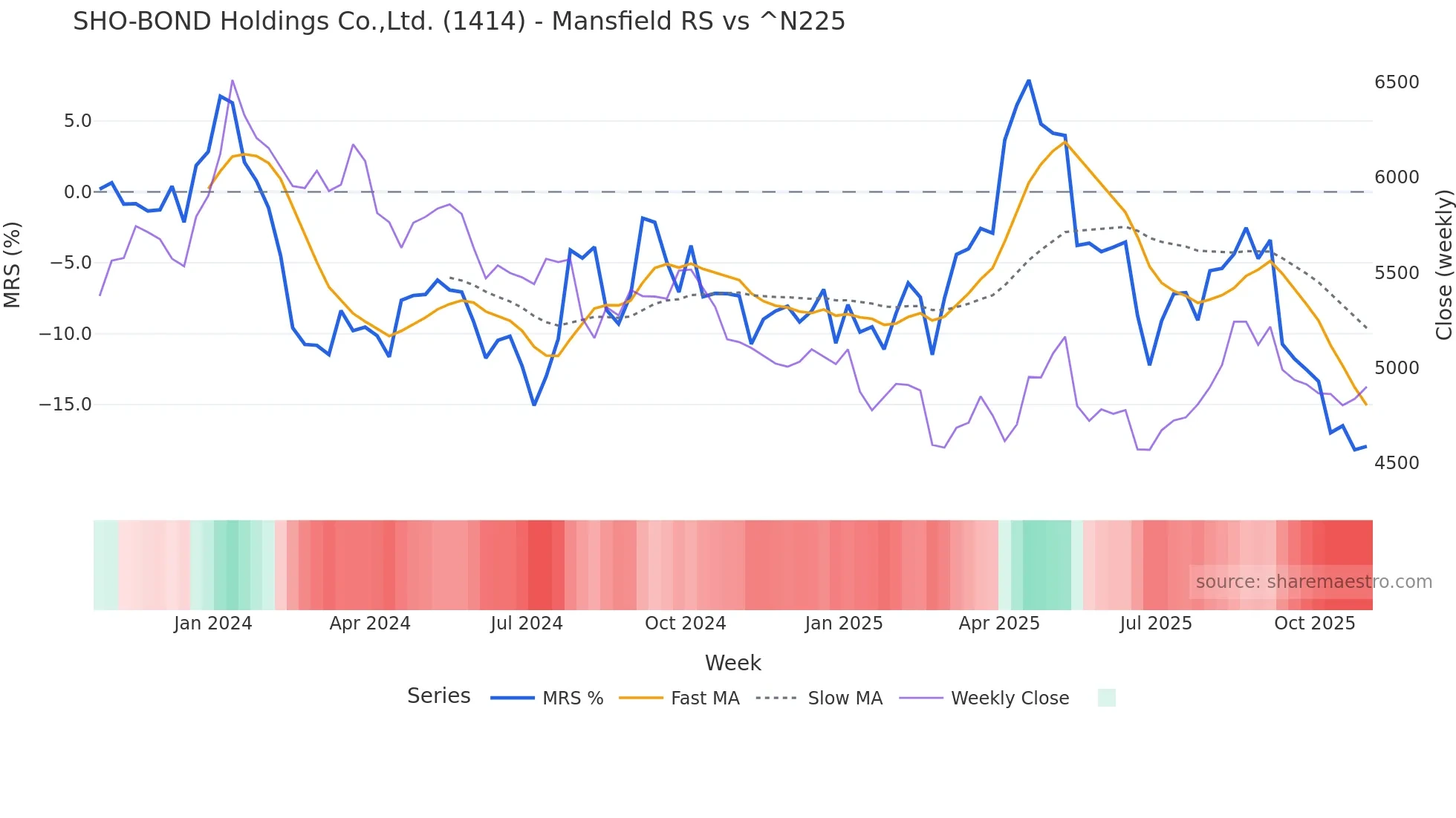 1414 Mansfield Relative Strength chart
