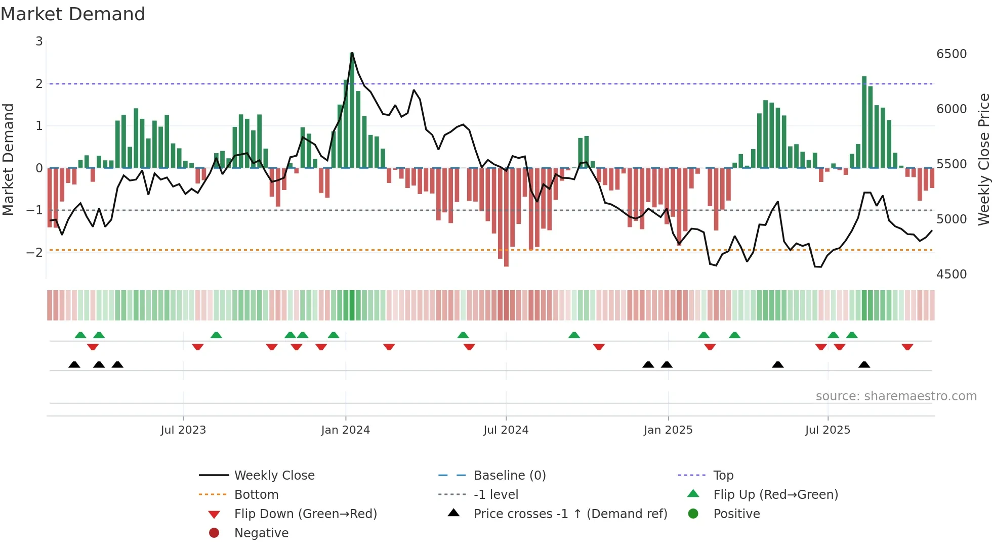 1414 weekly Market Demand chart