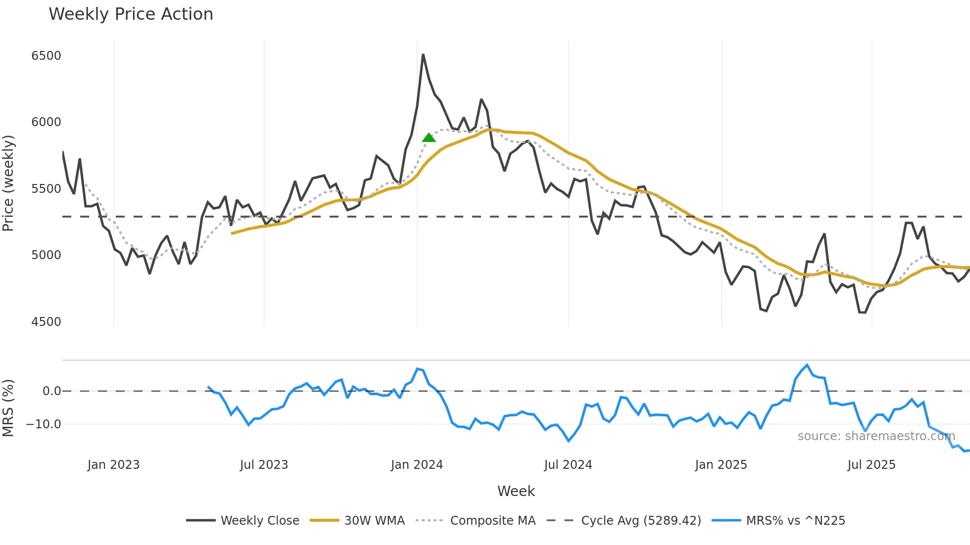 1414 weekly Price Action chart, closing 2025-10-27
