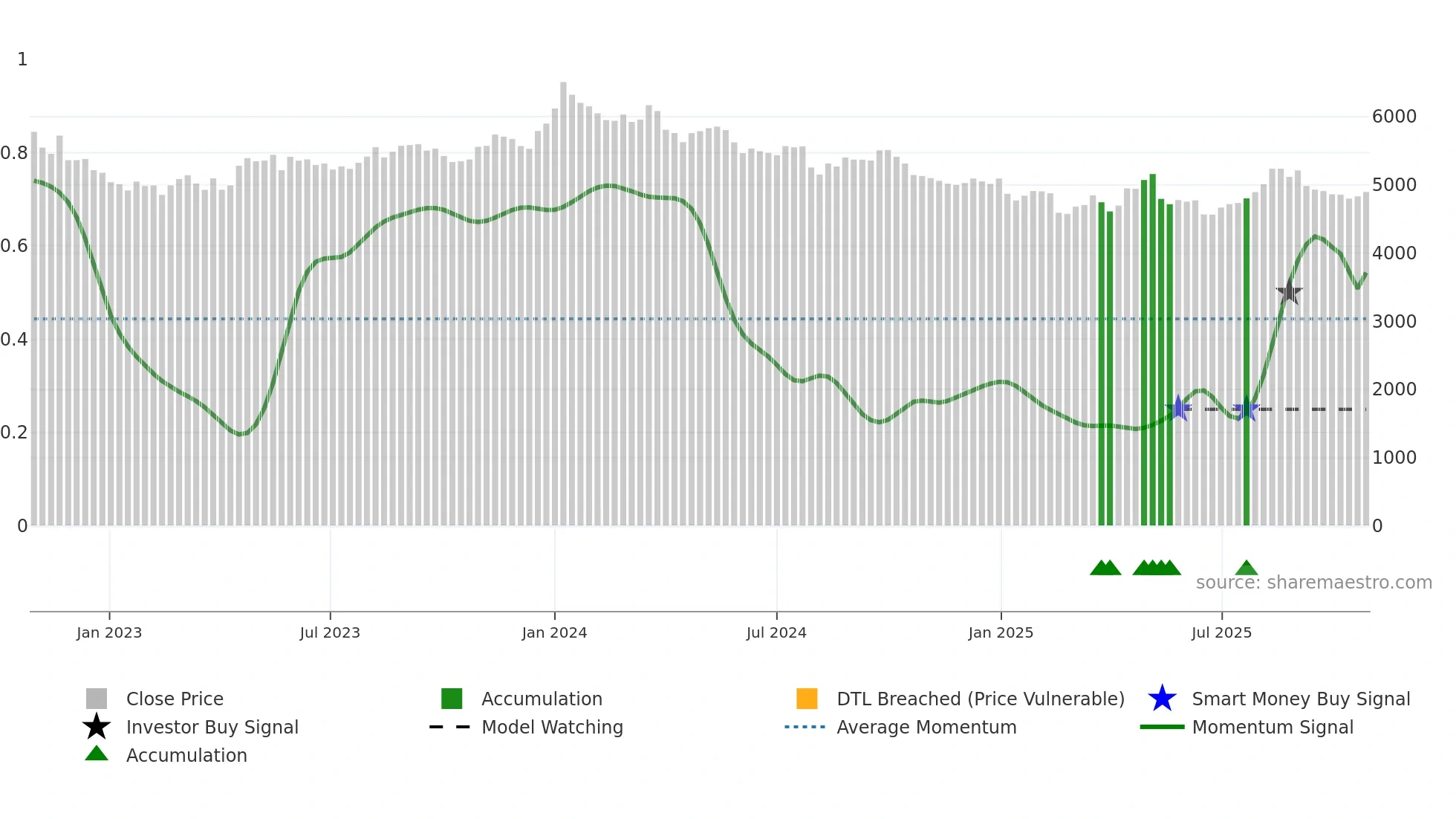1414 weekly Smart Money chart