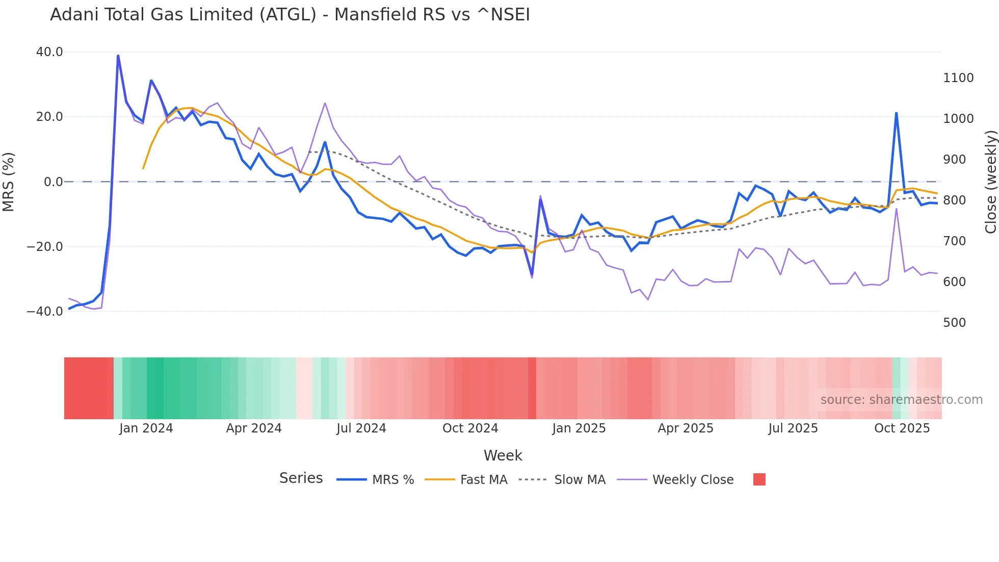 ATGL Mansfield Relative Strength chart
