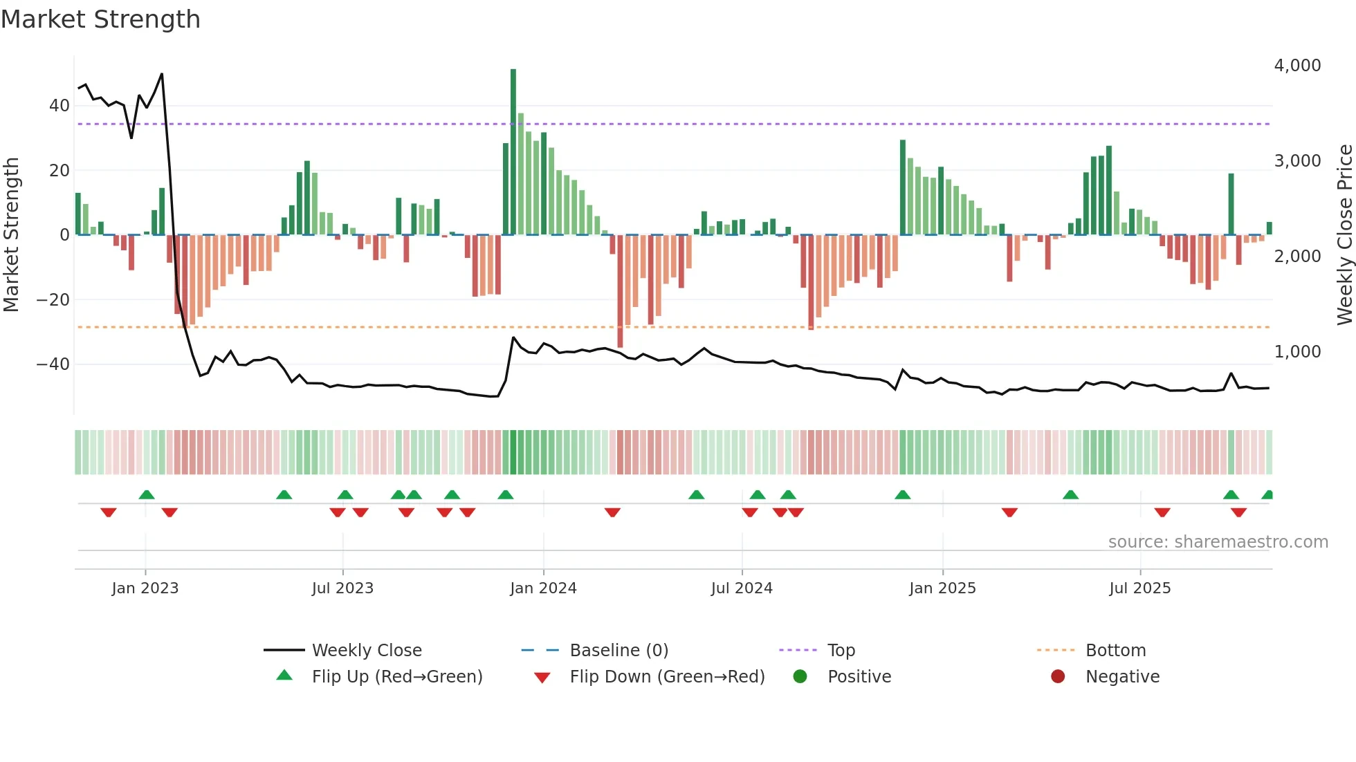 ATGL weekly Market Strength chart