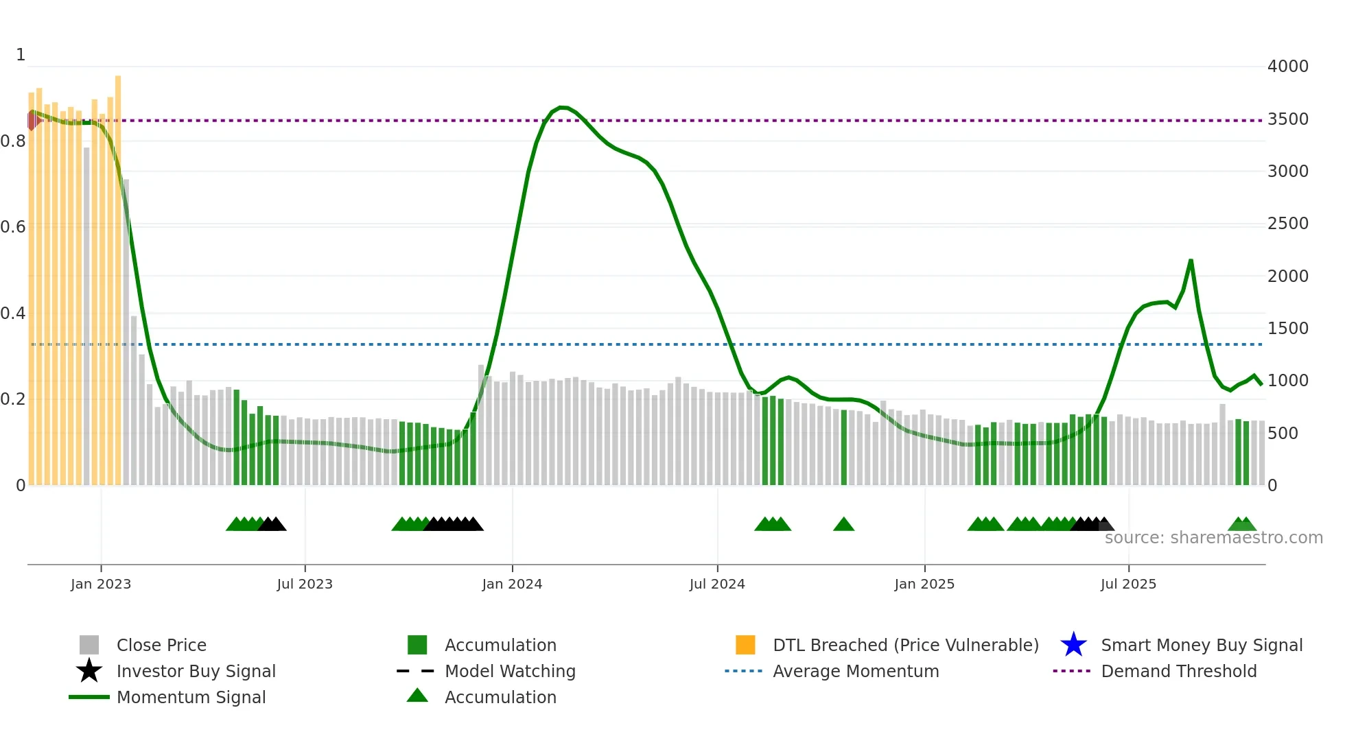 ATGL weekly Smart Money chart
