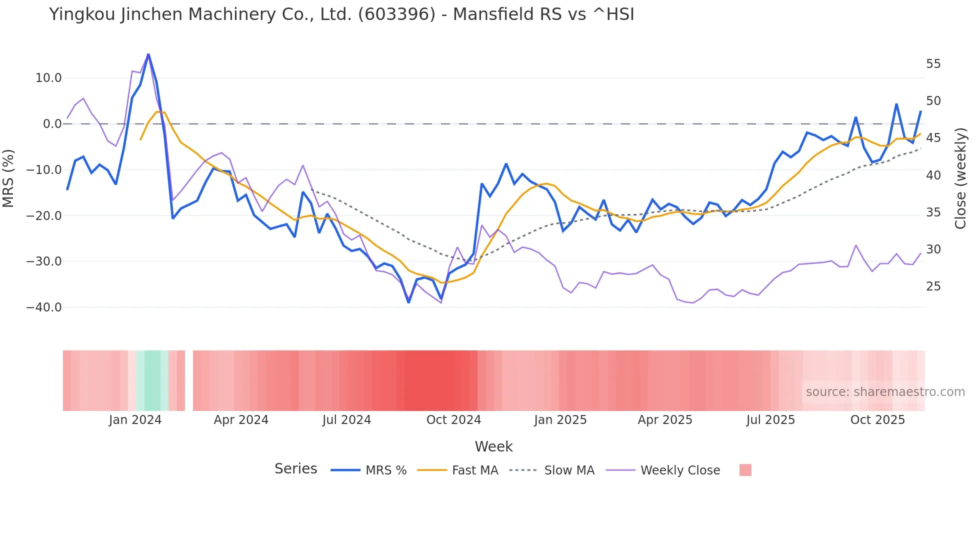 603396 Mansfield Relative Strength chart