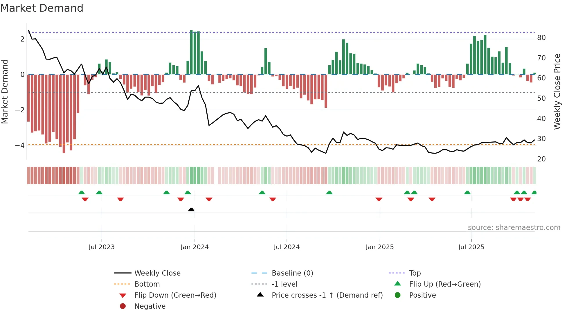 603396 weekly Market Demand chart