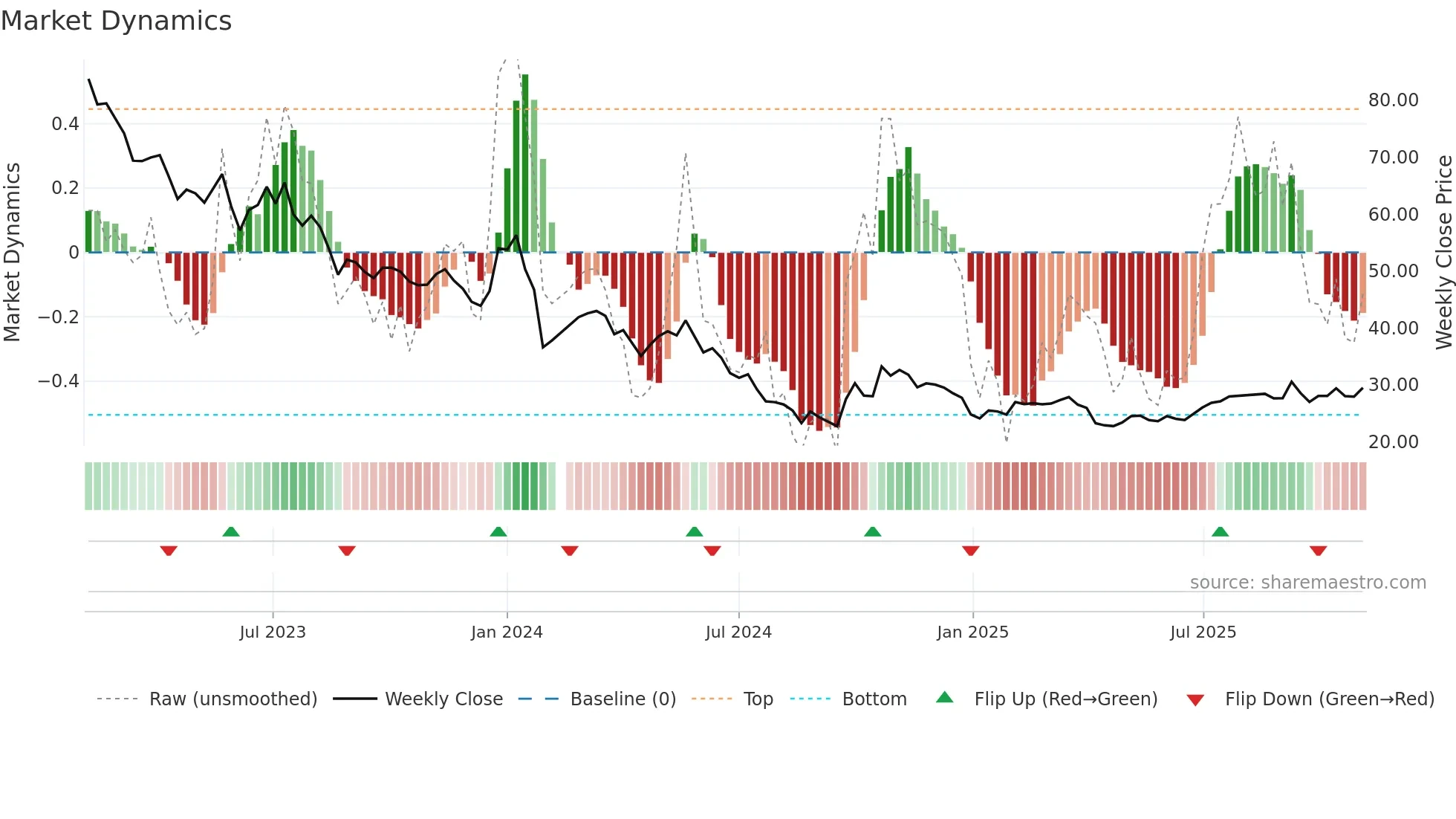 603396 weekly Market Dynamics chart