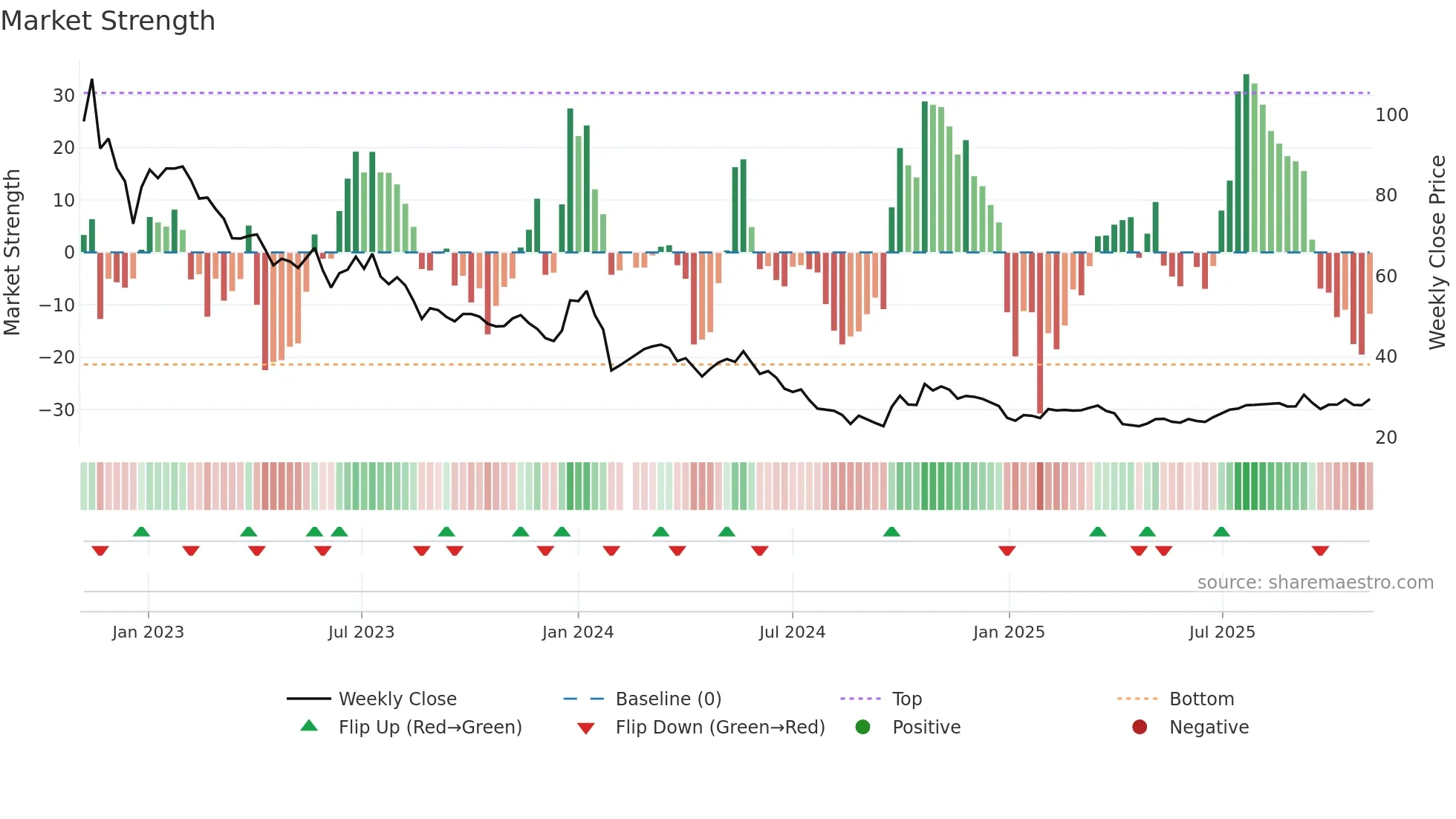 603396 weekly Market Strength chart