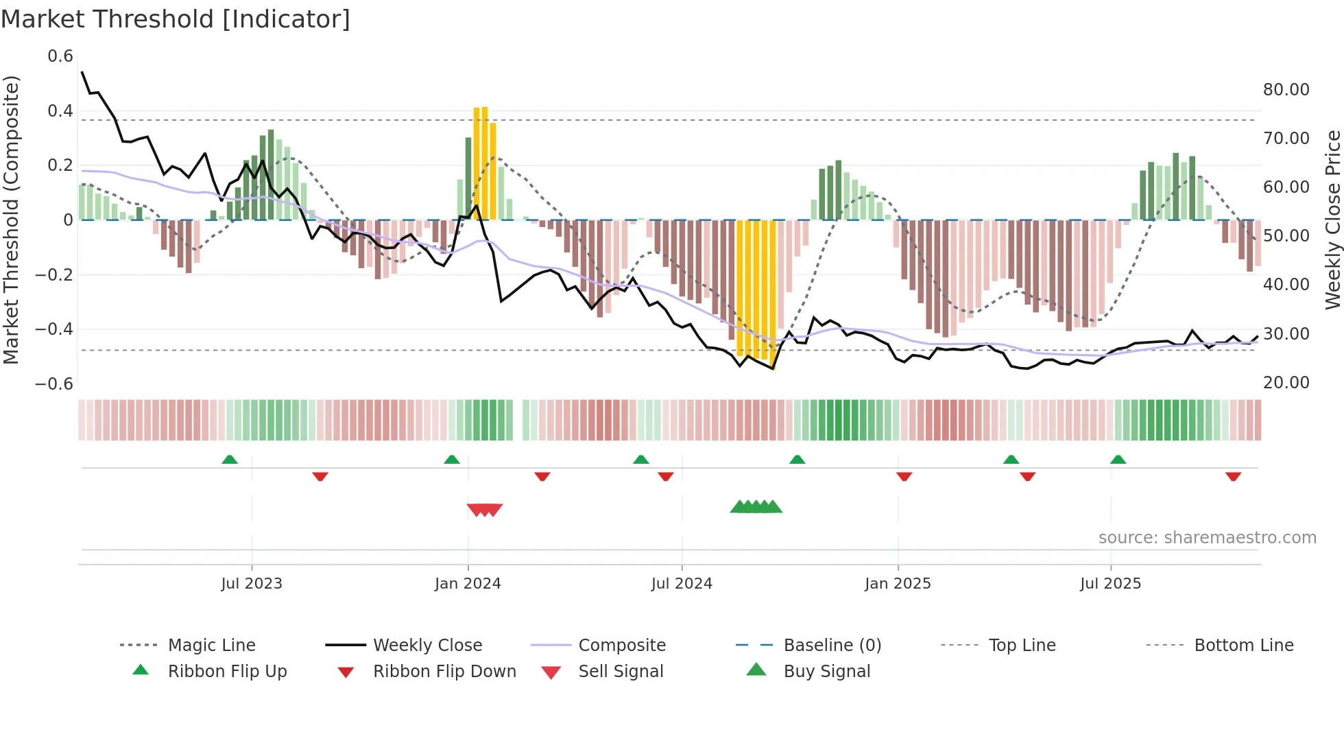 603396 weekly Market Threshold chart