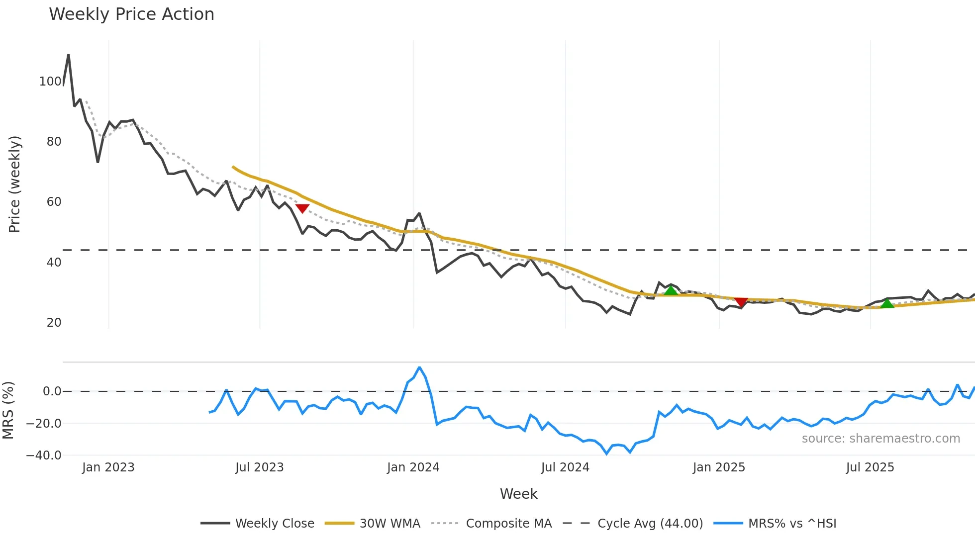 603396 weekly Price Action chart, closing 2025-11-03