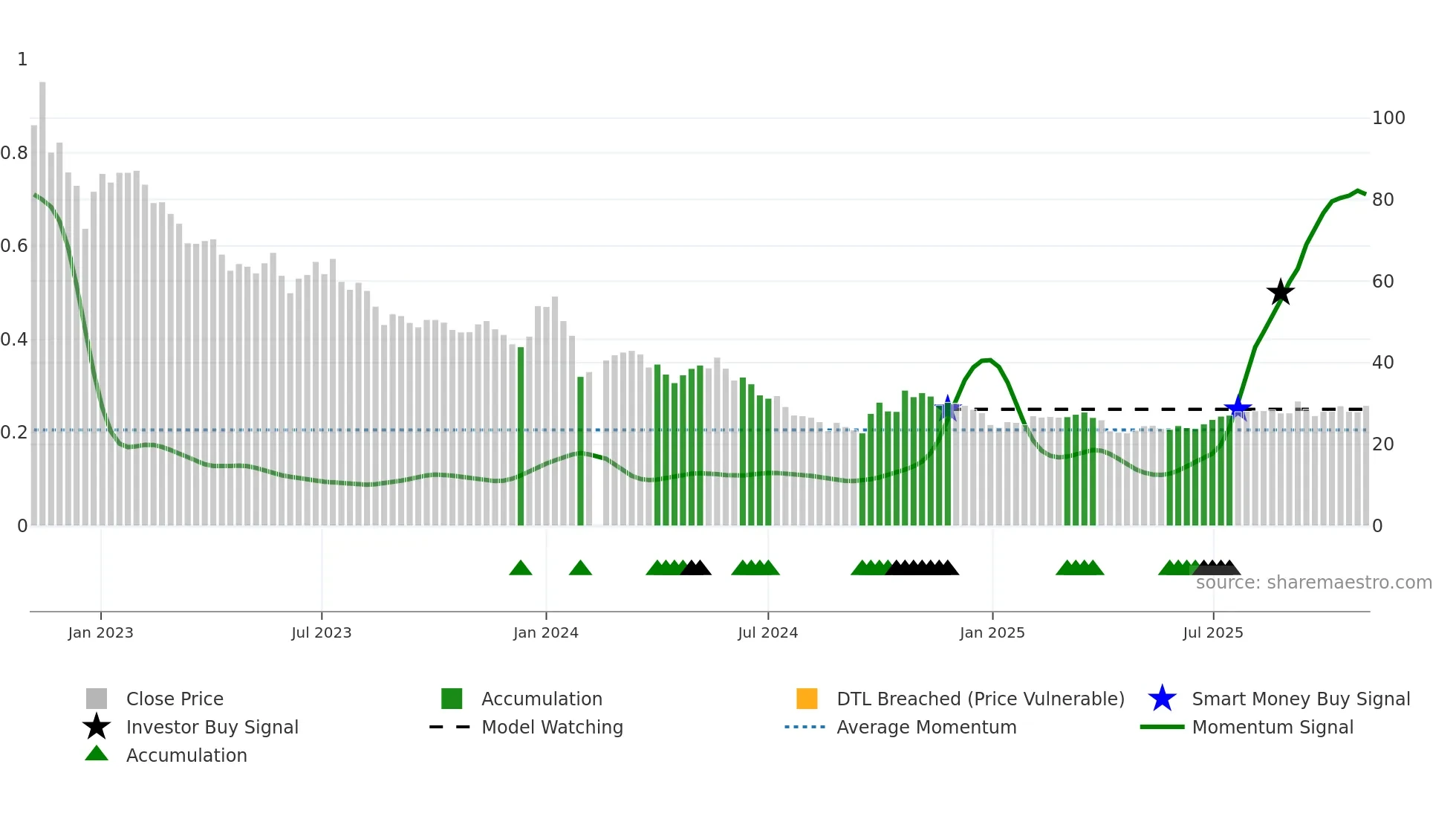 603396 weekly Smart Money chart