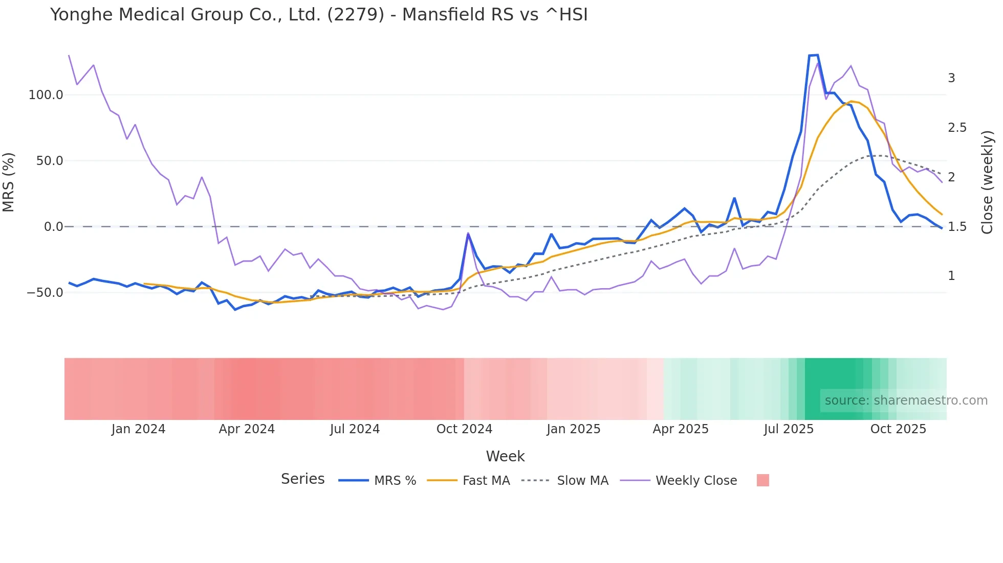 2279 Mansfield Relative Strength chart