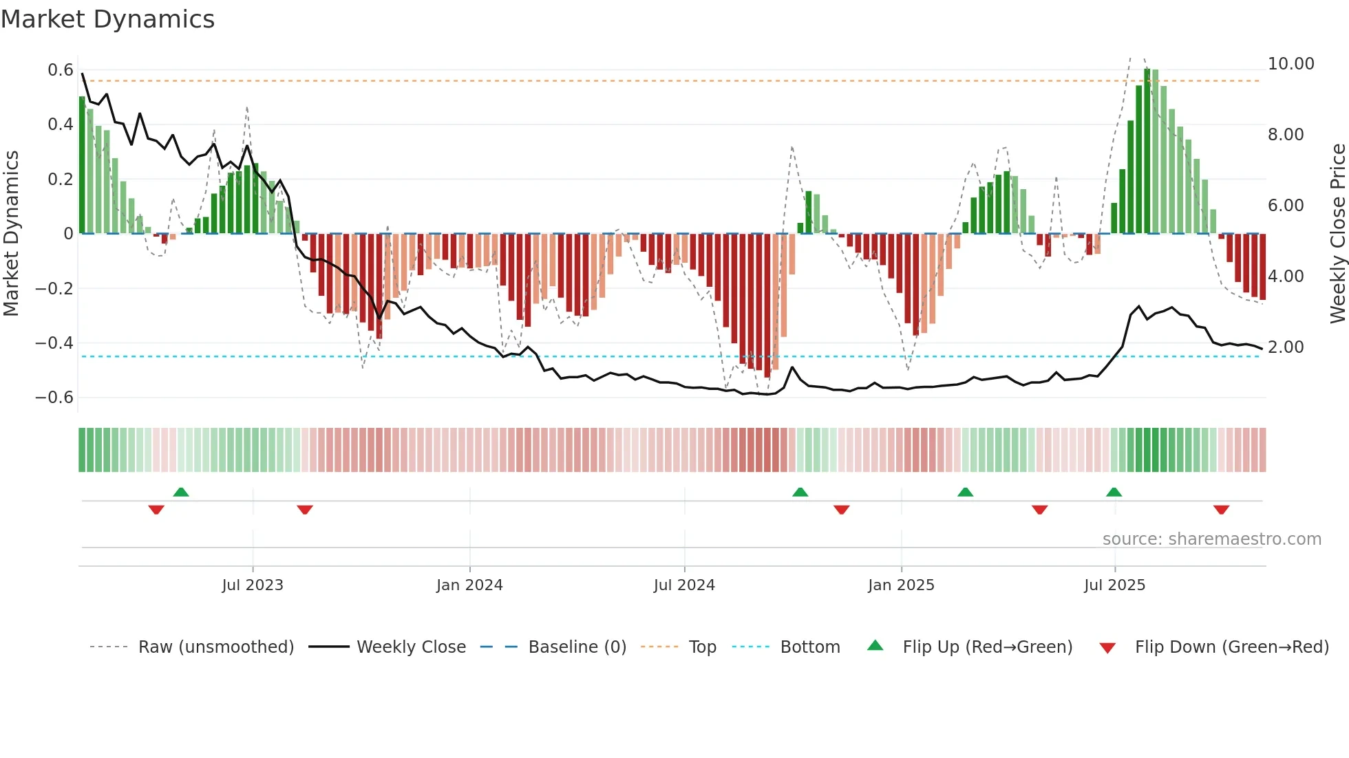 2279 weekly Market Dynamics chart
