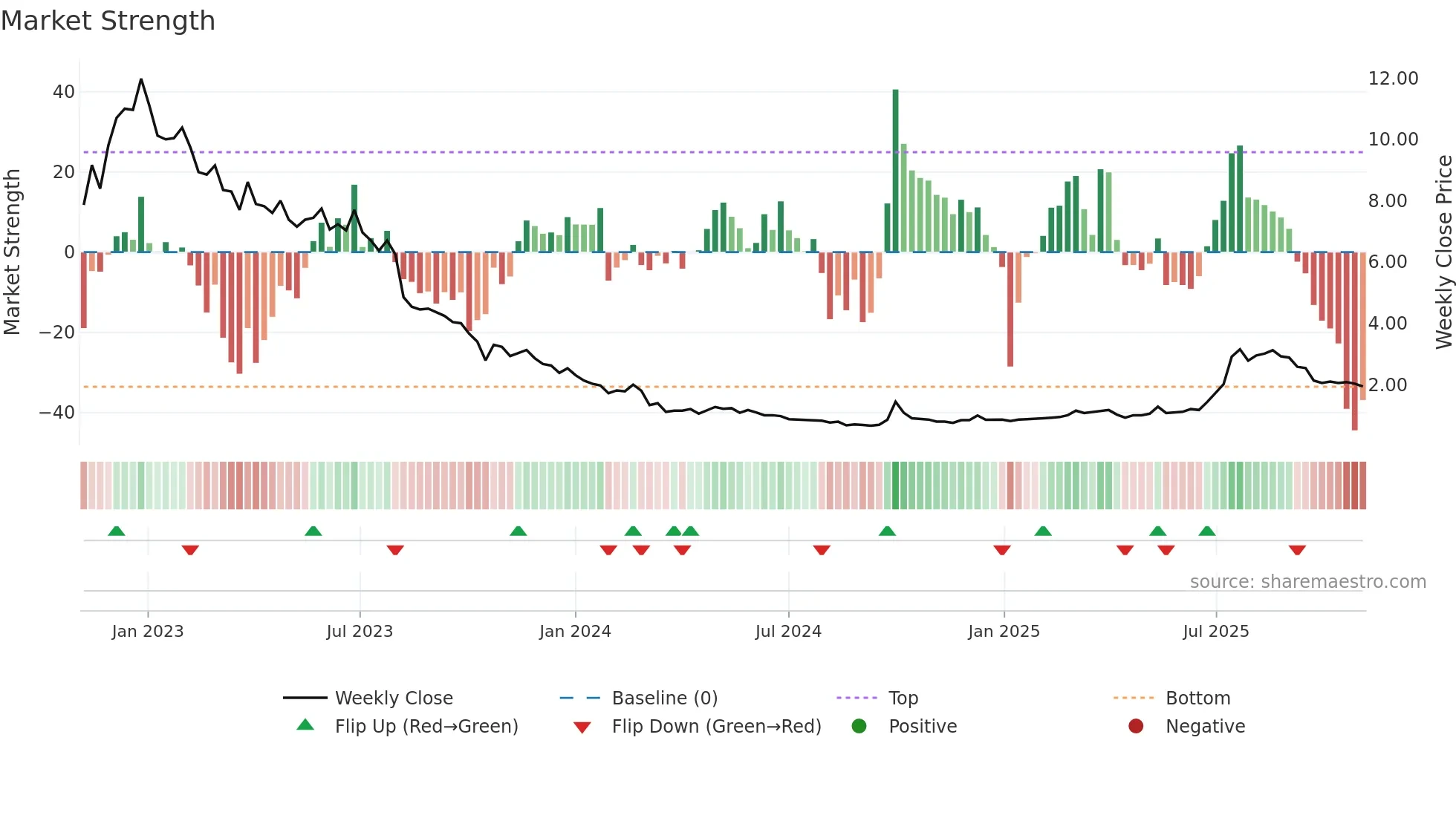 2279 weekly Market Strength chart