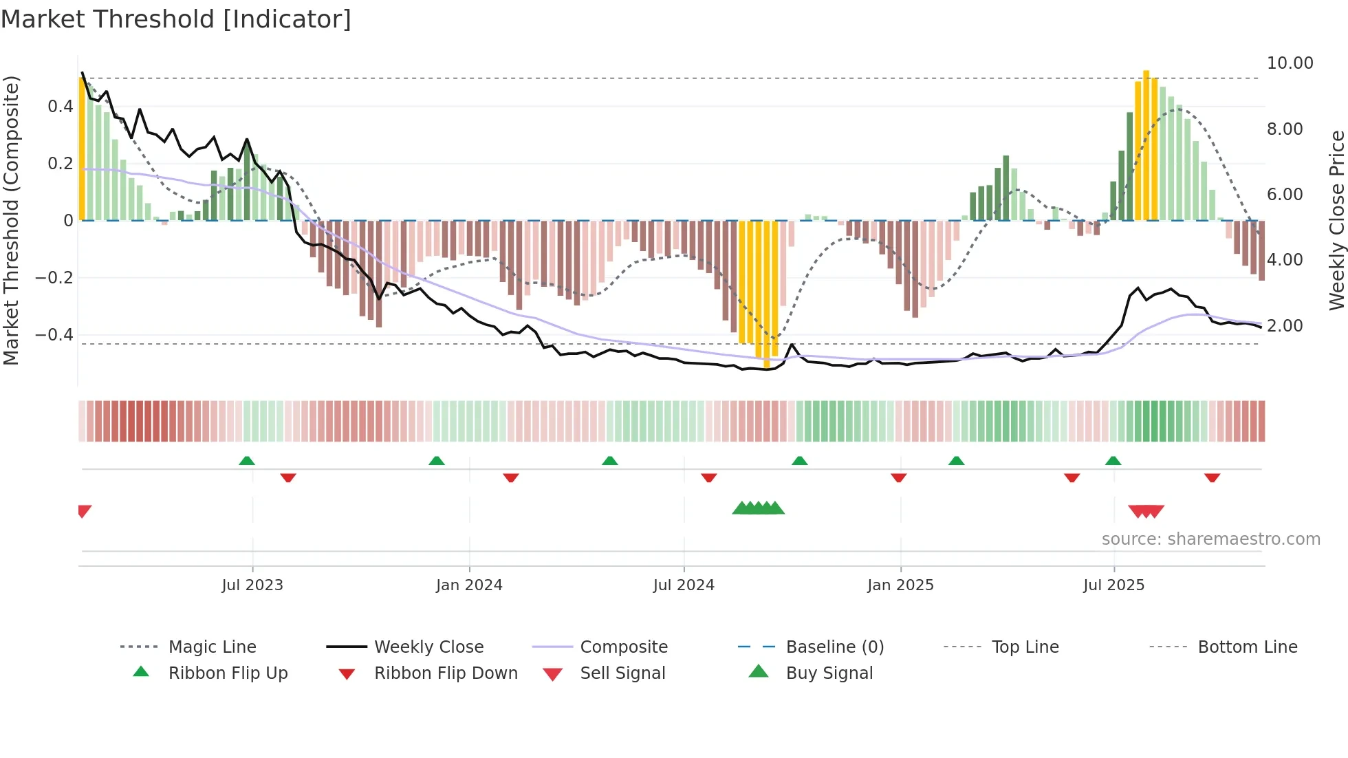 2279 weekly Market Threshold chart