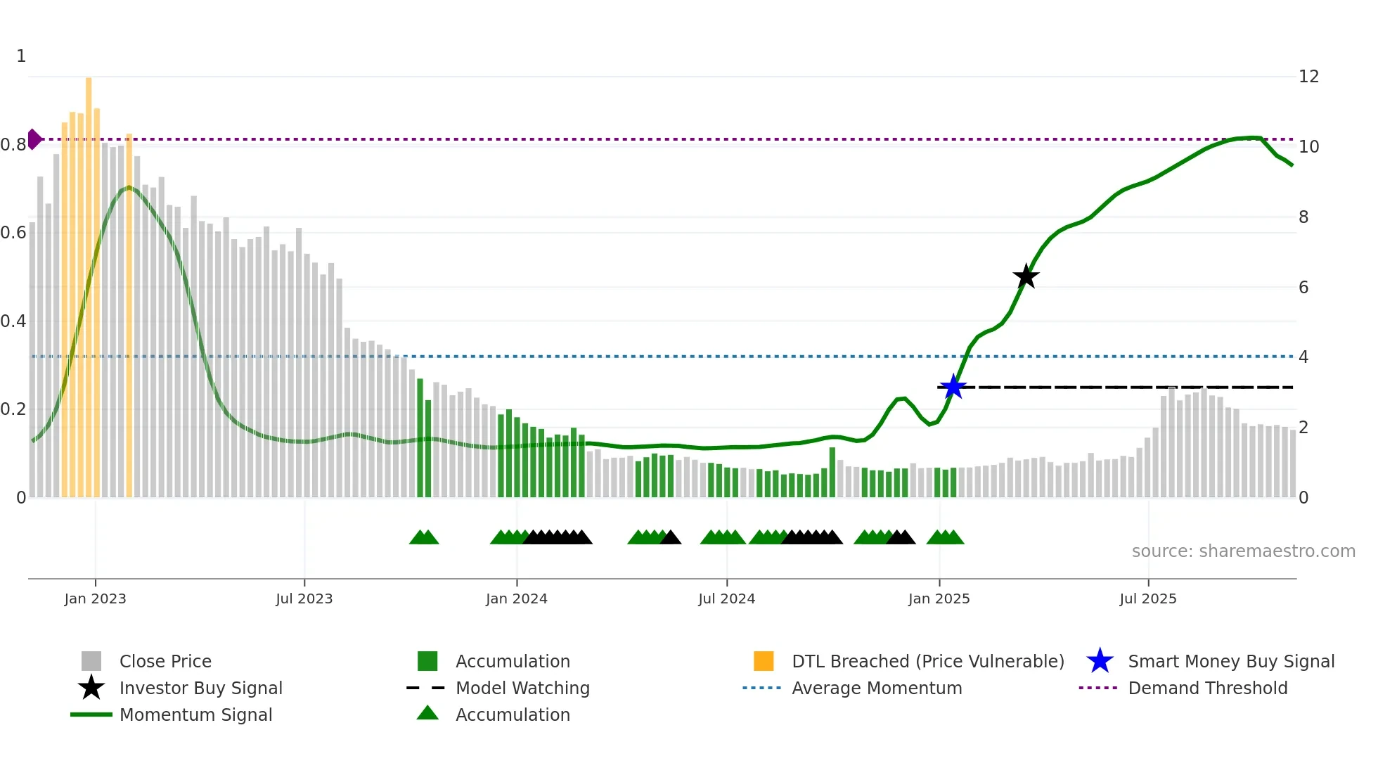 2279 weekly Smart Money chart