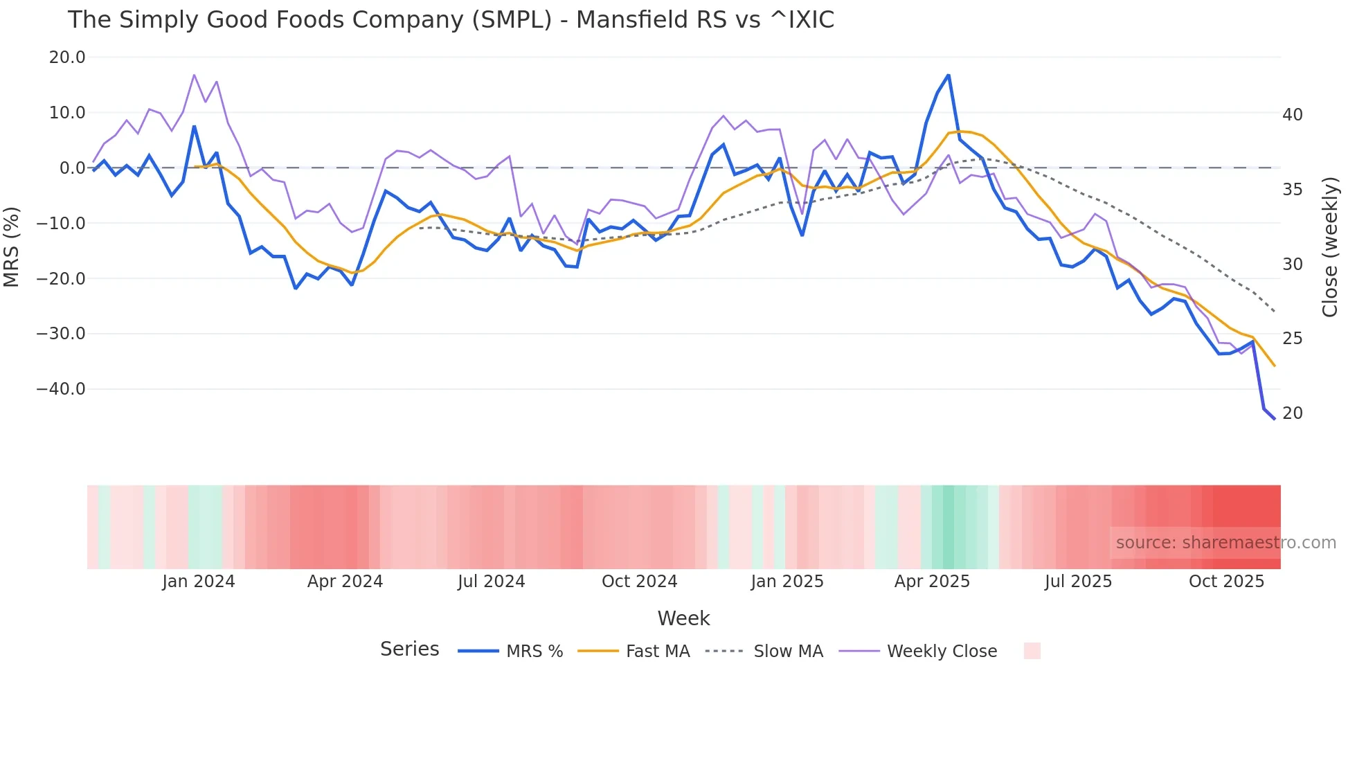 SMPL Mansfield Relative Strength chart
