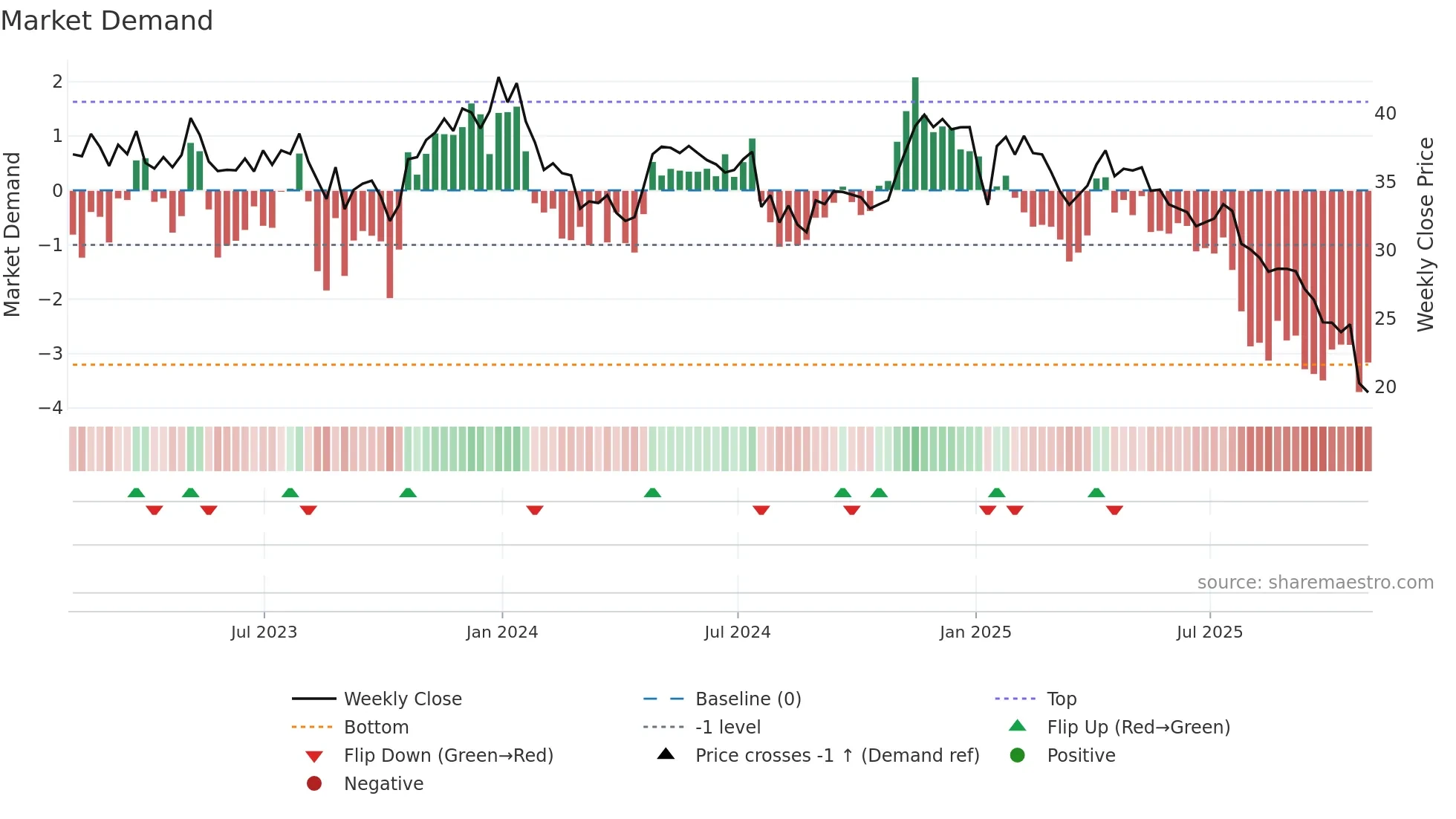 SMPL weekly Market Demand chart