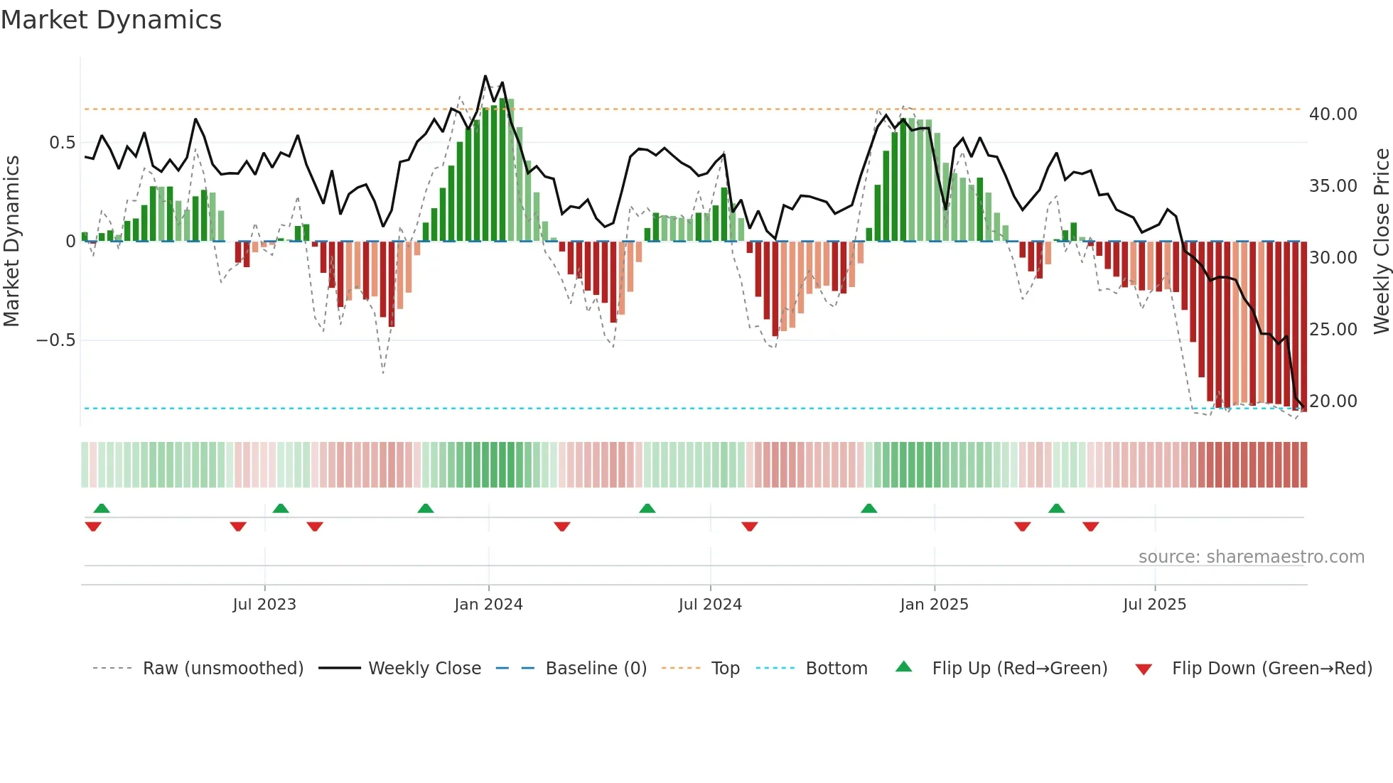 SMPL weekly Market Dynamics chart