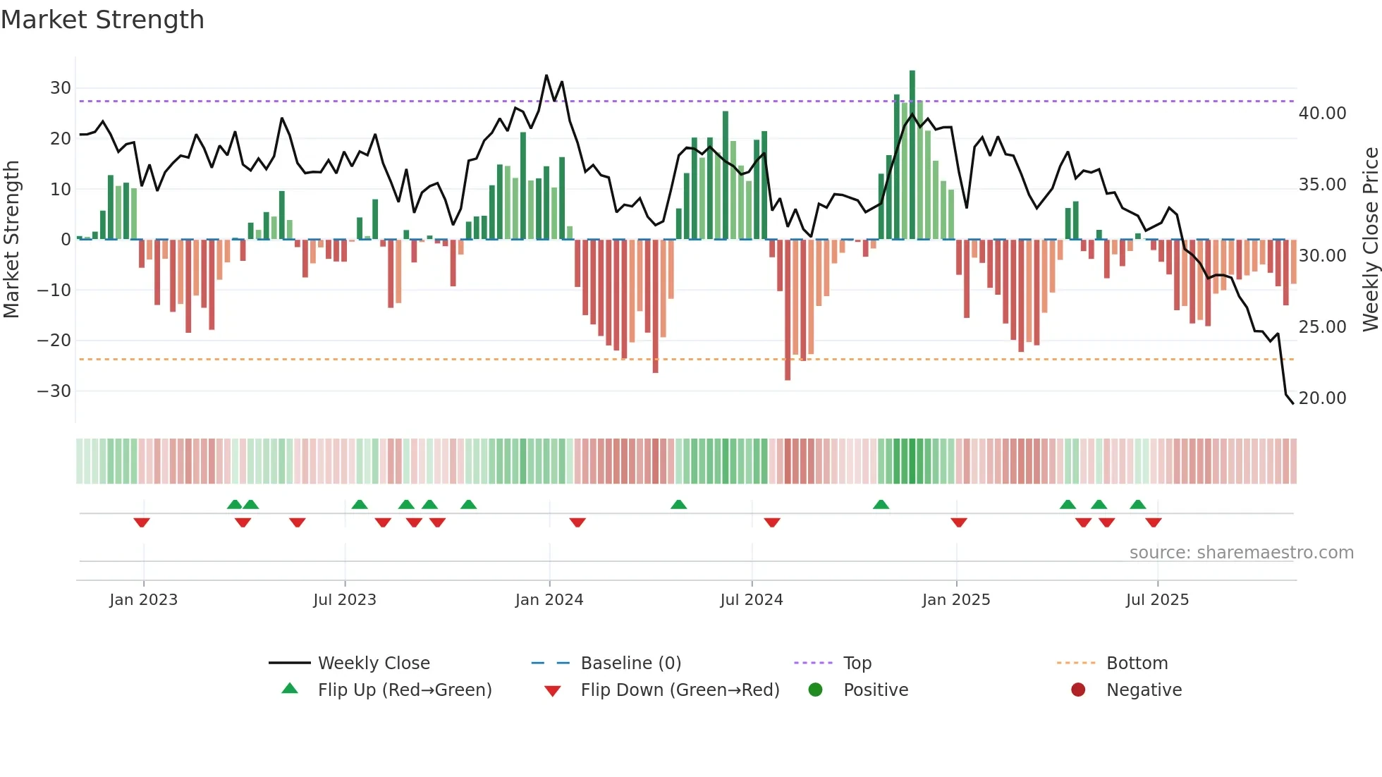 SMPL weekly Market Strength chart