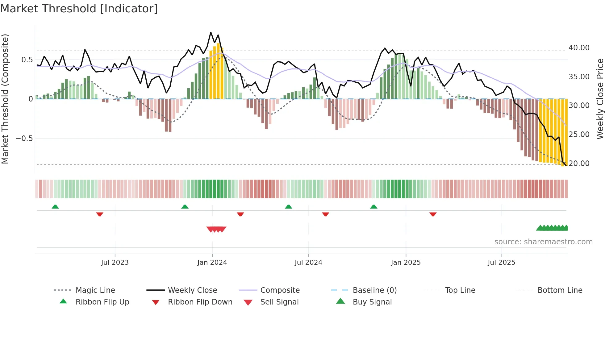 SMPL weekly Market Threshold chart