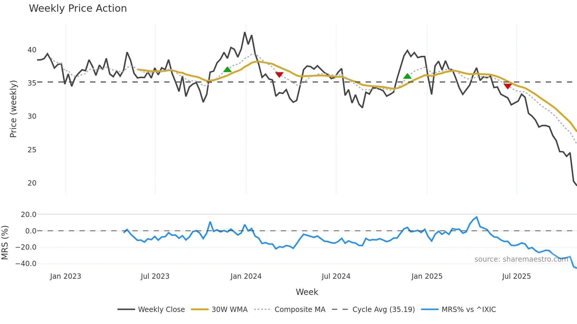 SMPL weekly Price Action chart, closing 2025-10-31